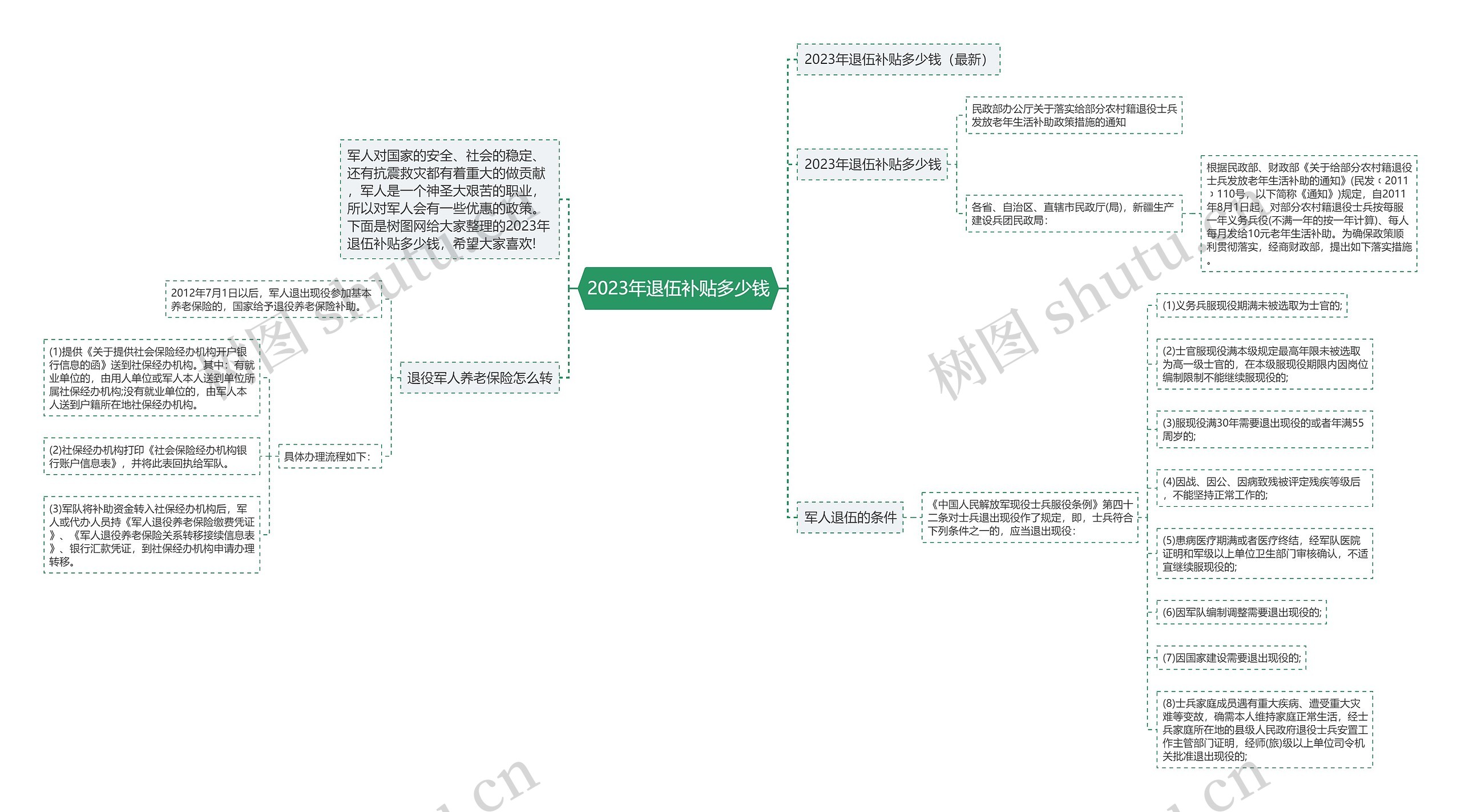 2023年退伍补贴多少钱