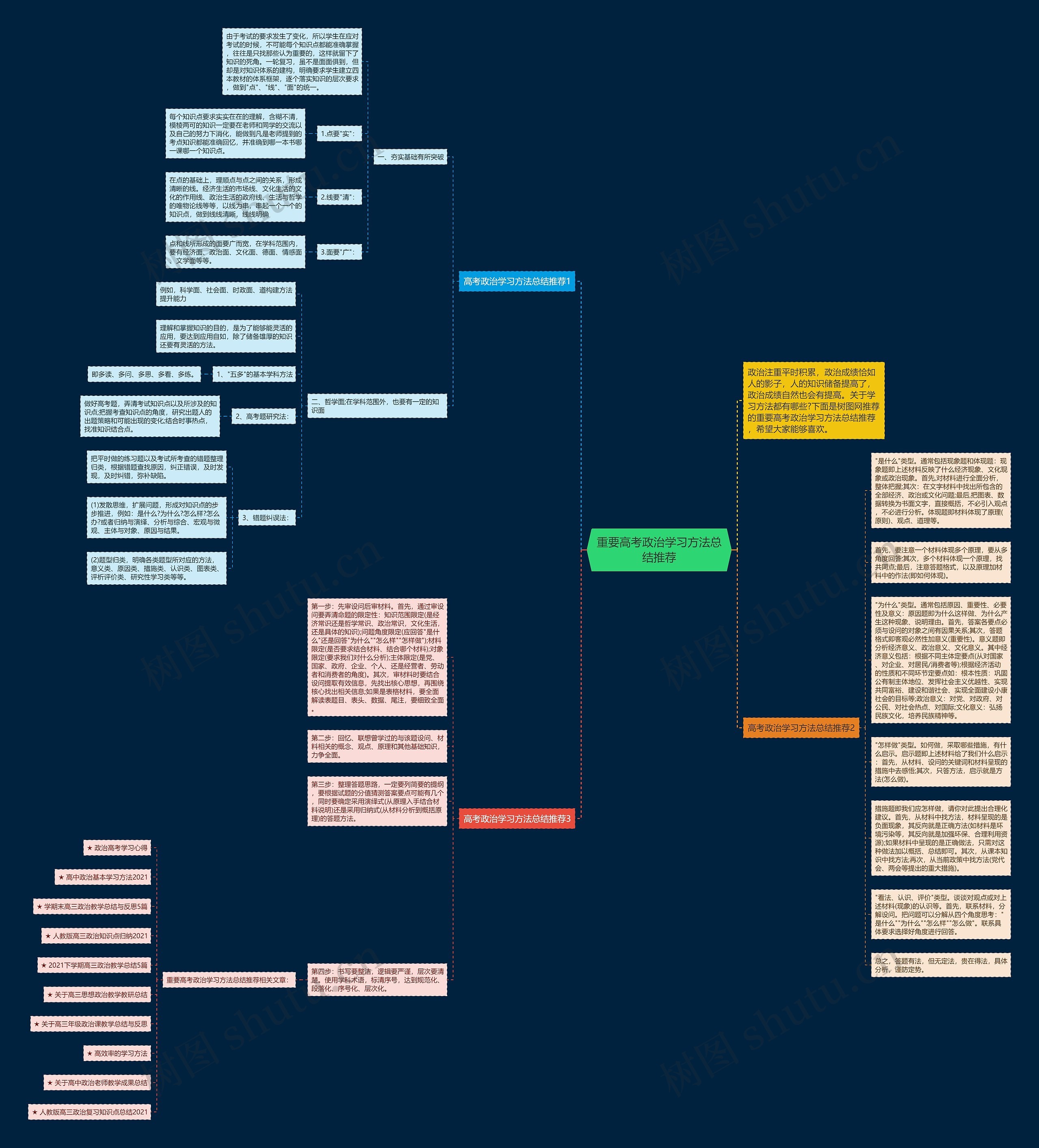 重要高考政治学习方法总结推荐思维导图