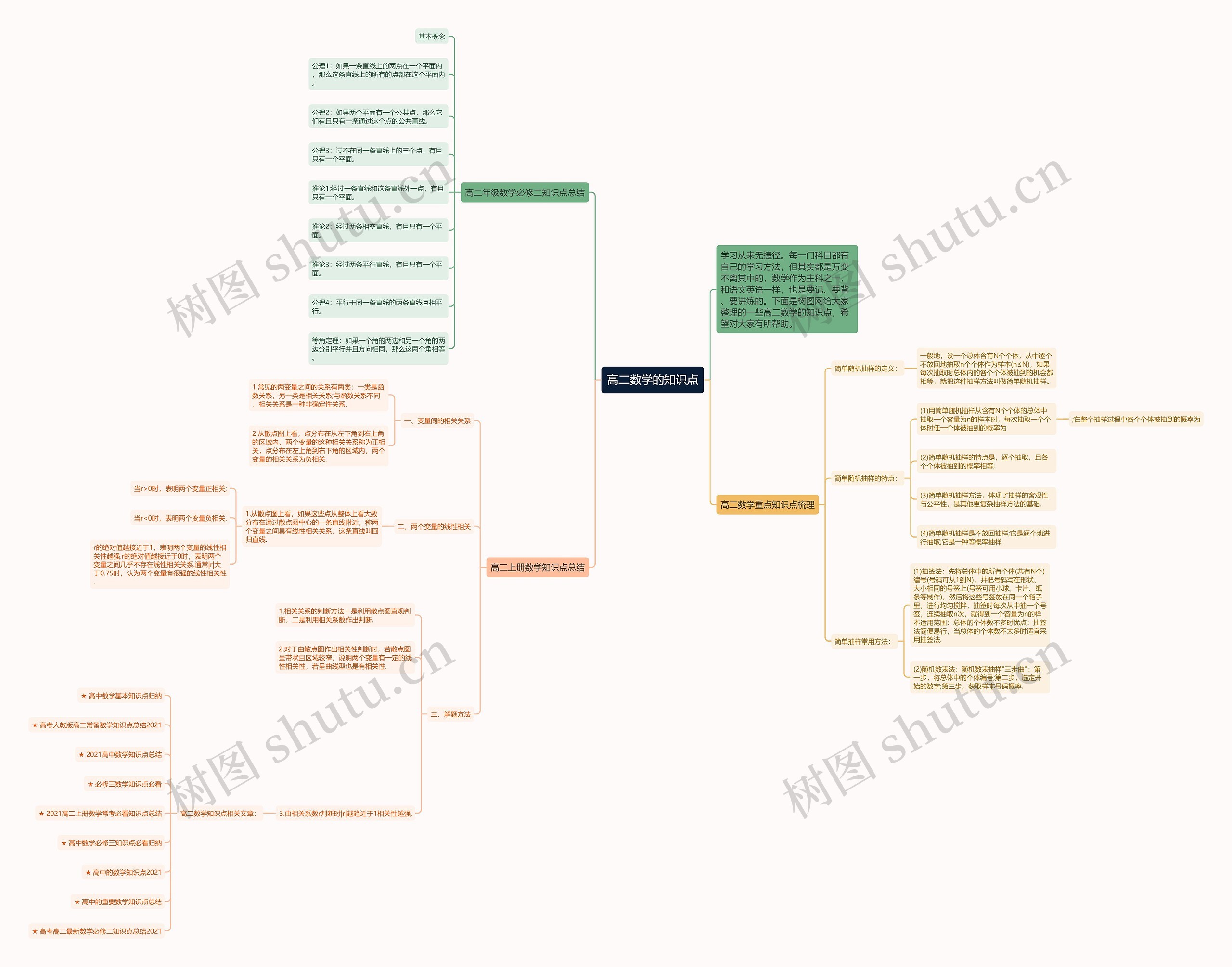 高二数学的知识点思维导图