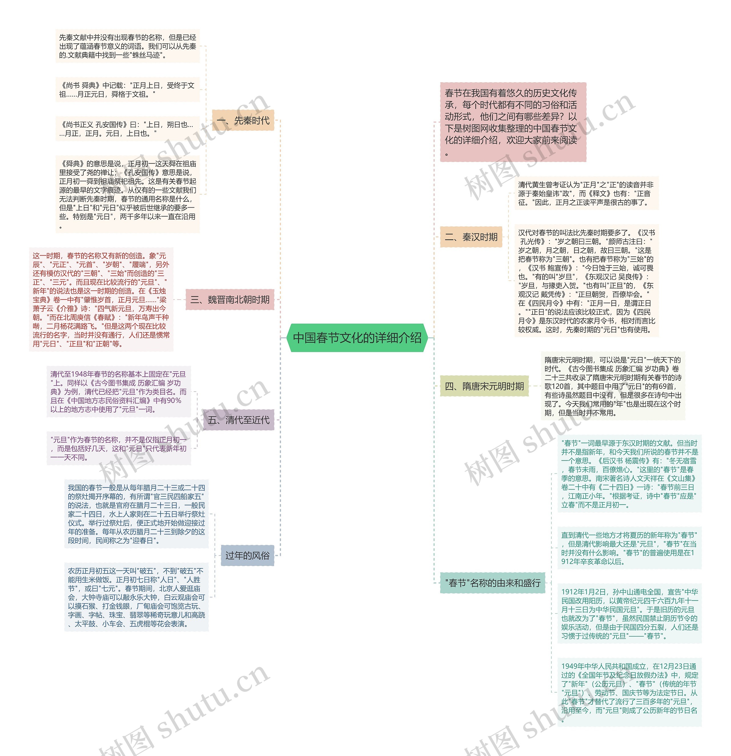 中国春节文化的详细介绍思维导图