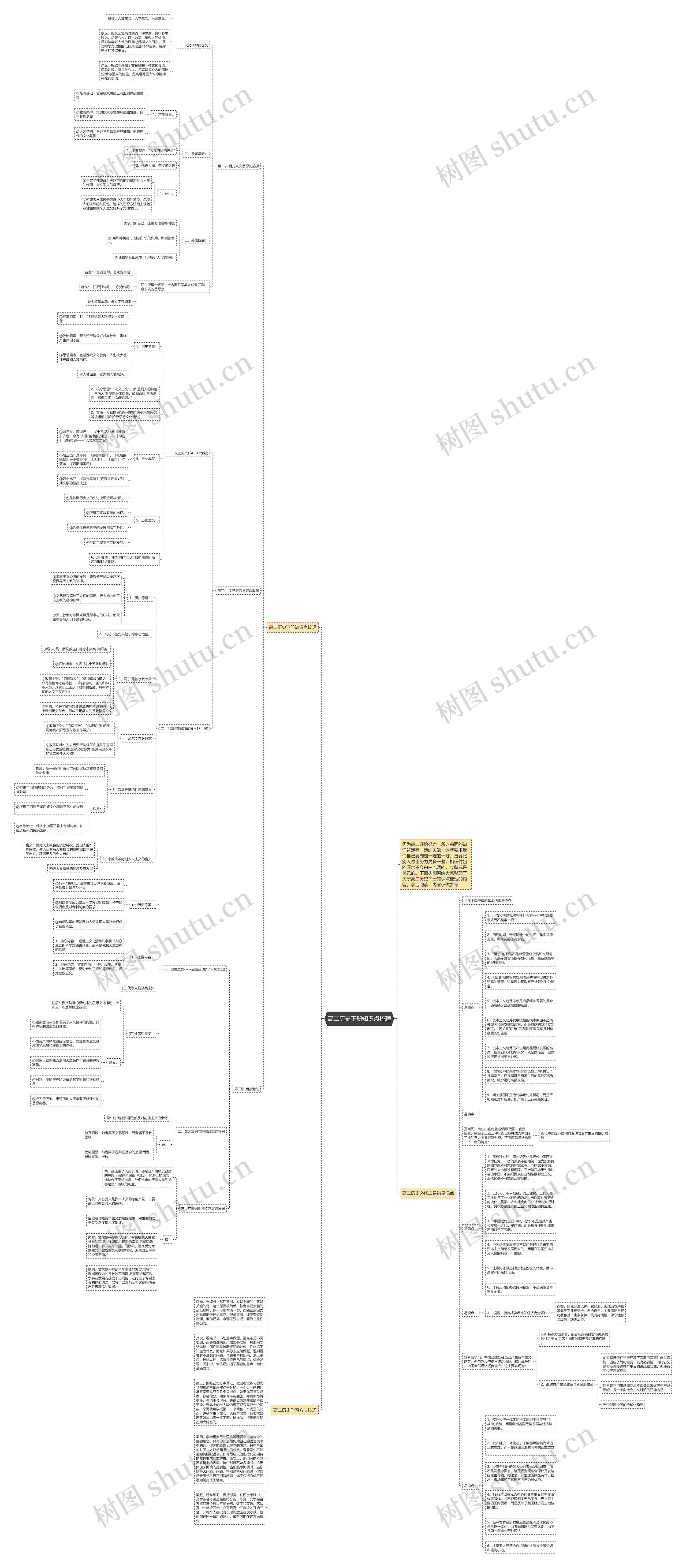 高二历史下册知识点梳理思维导图
