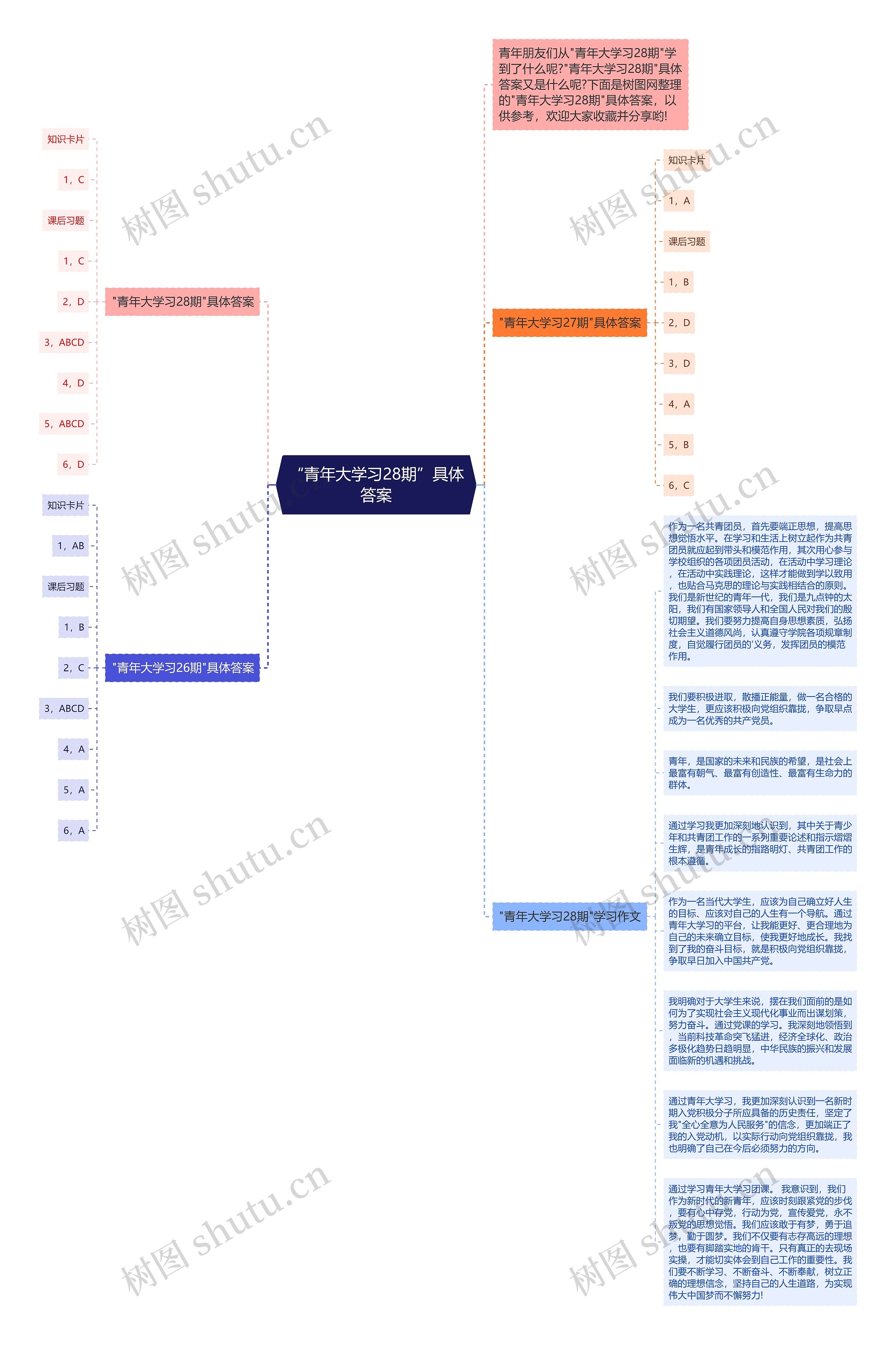 “青年大学习28期”具体答案思维导图