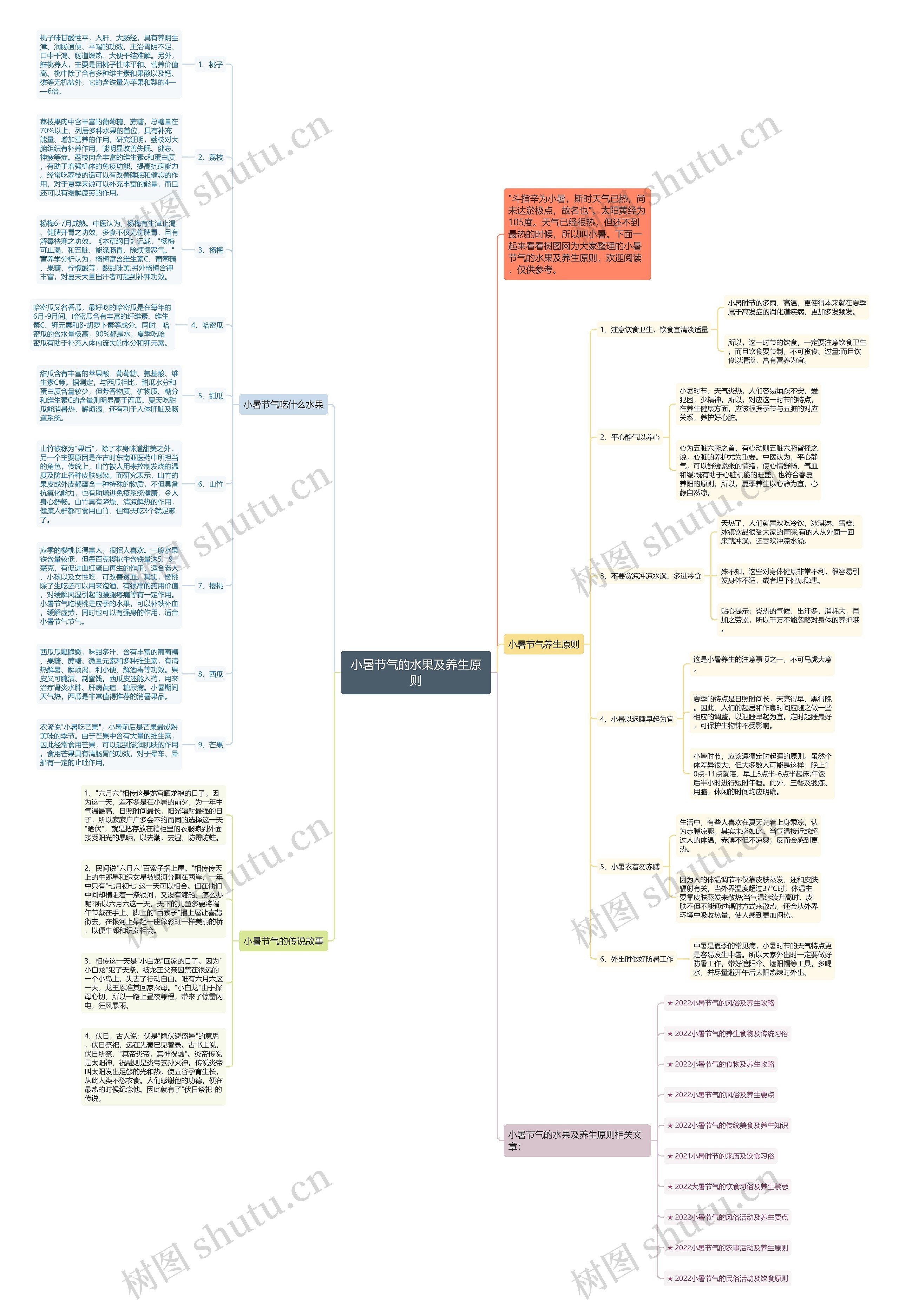 小暑节气的水果及养生原则思维导图