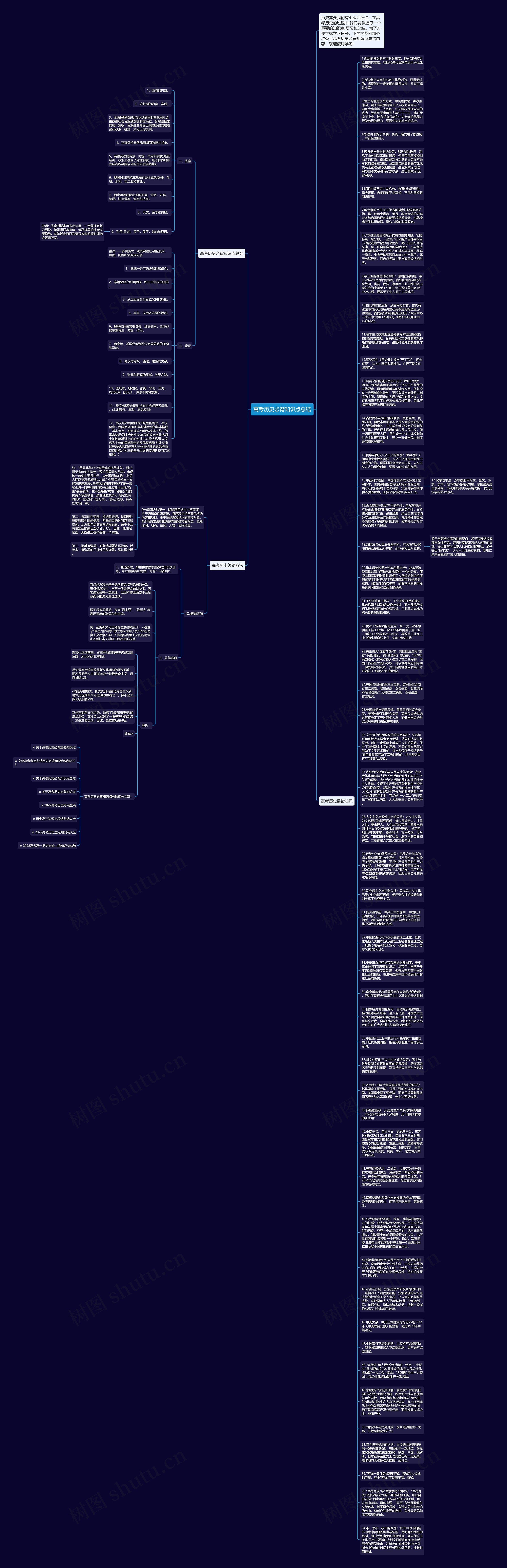 高考历史必背知识点总结思维导图