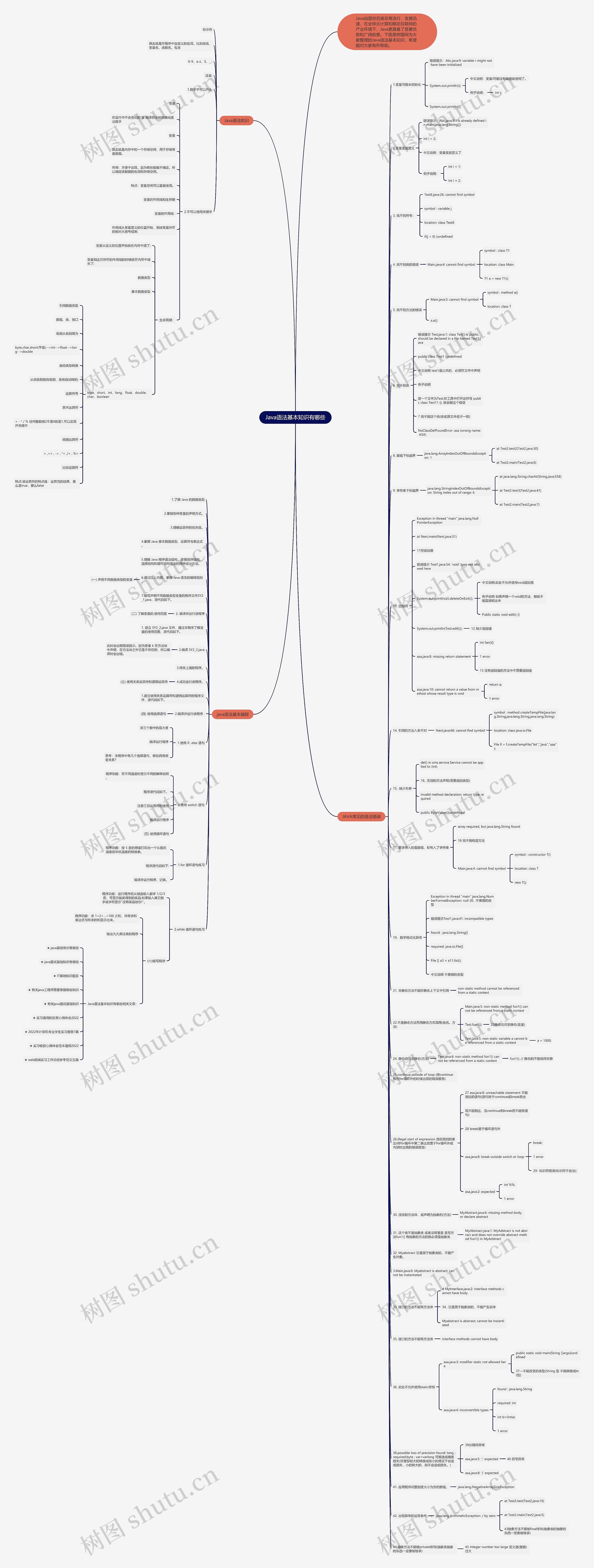 Java语法基本知识有哪些思维导图