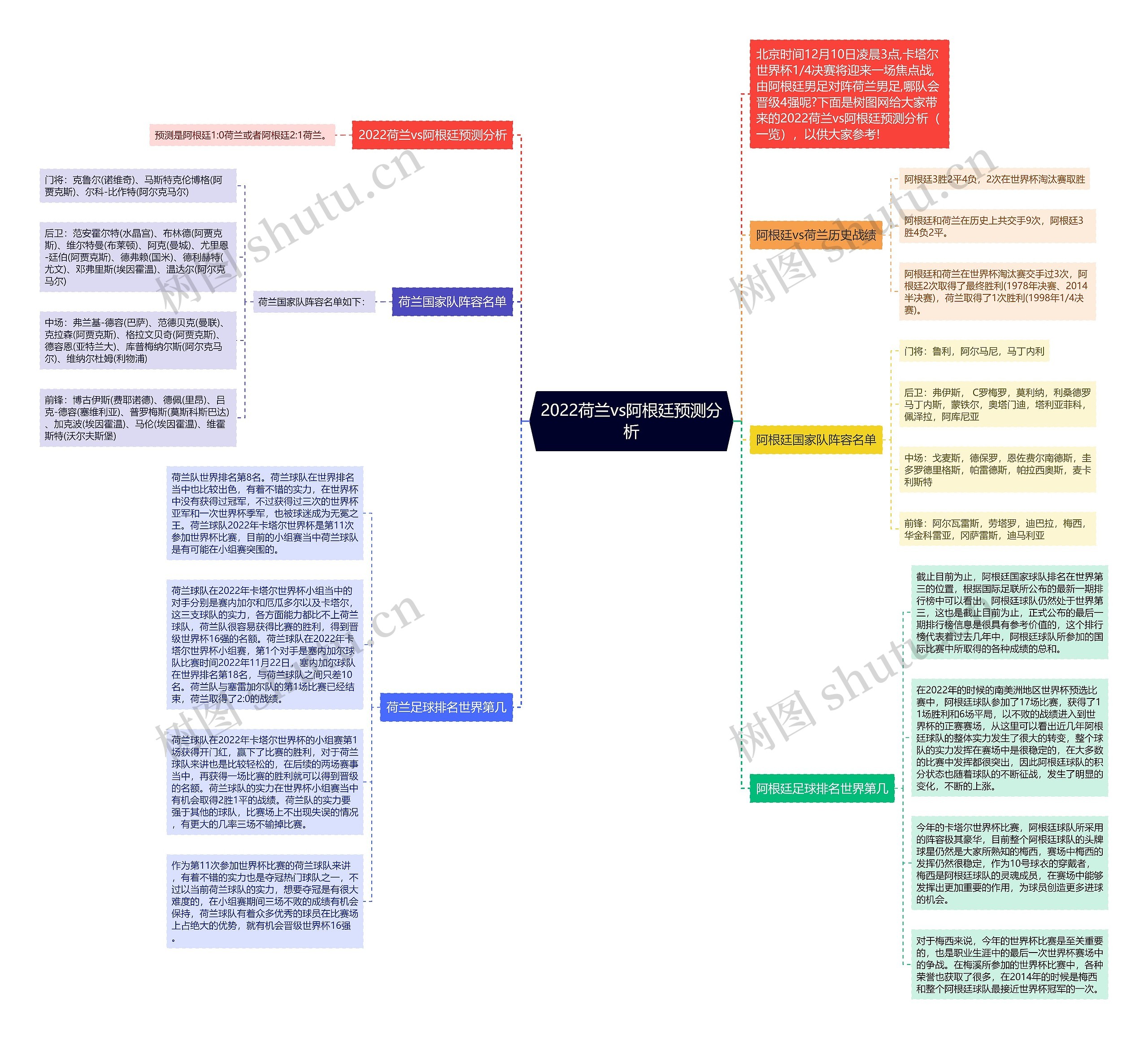 2022荷兰vs阿根廷预测分析思维导图