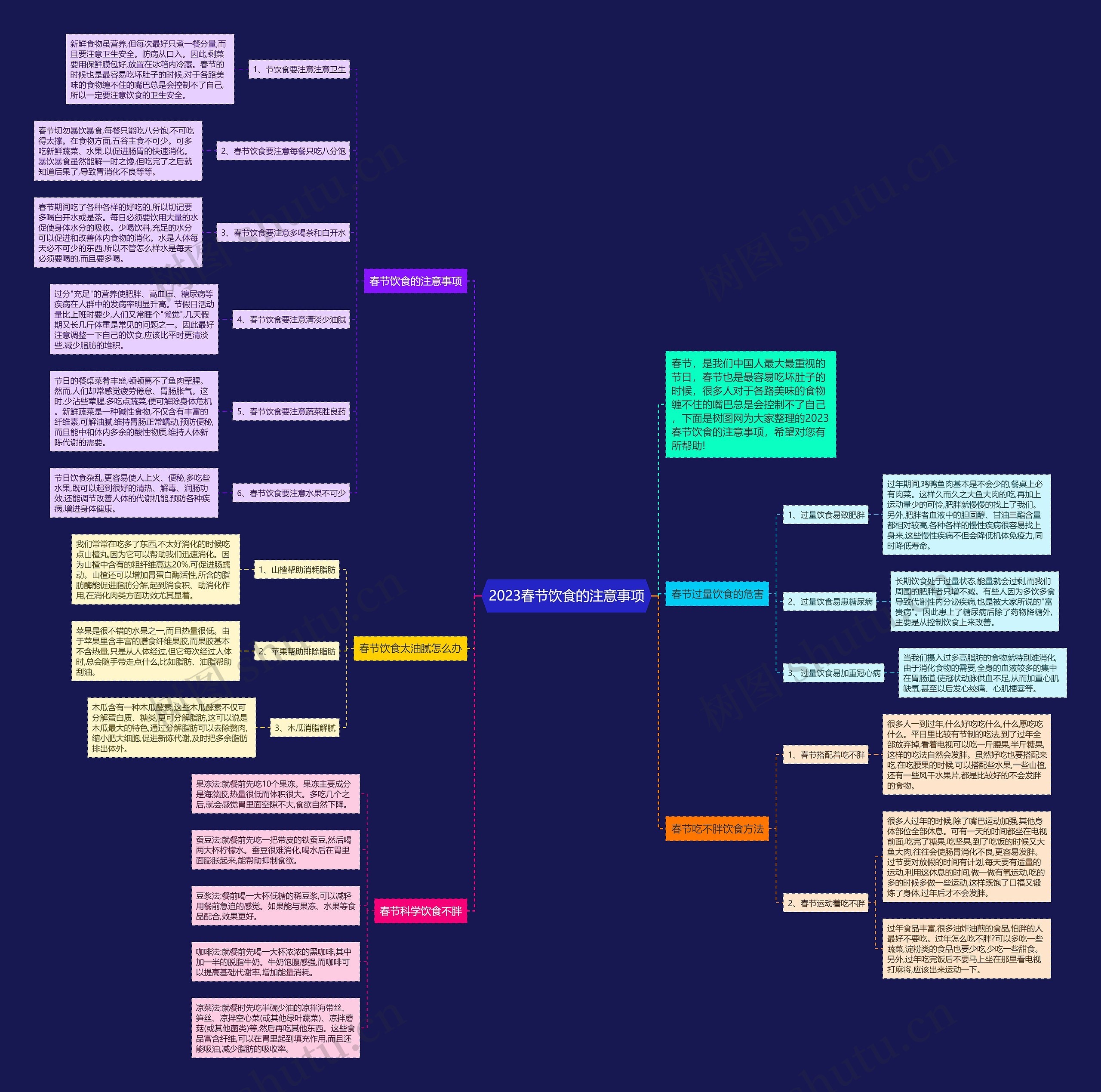 2023春节饮食的注意事项思维导图