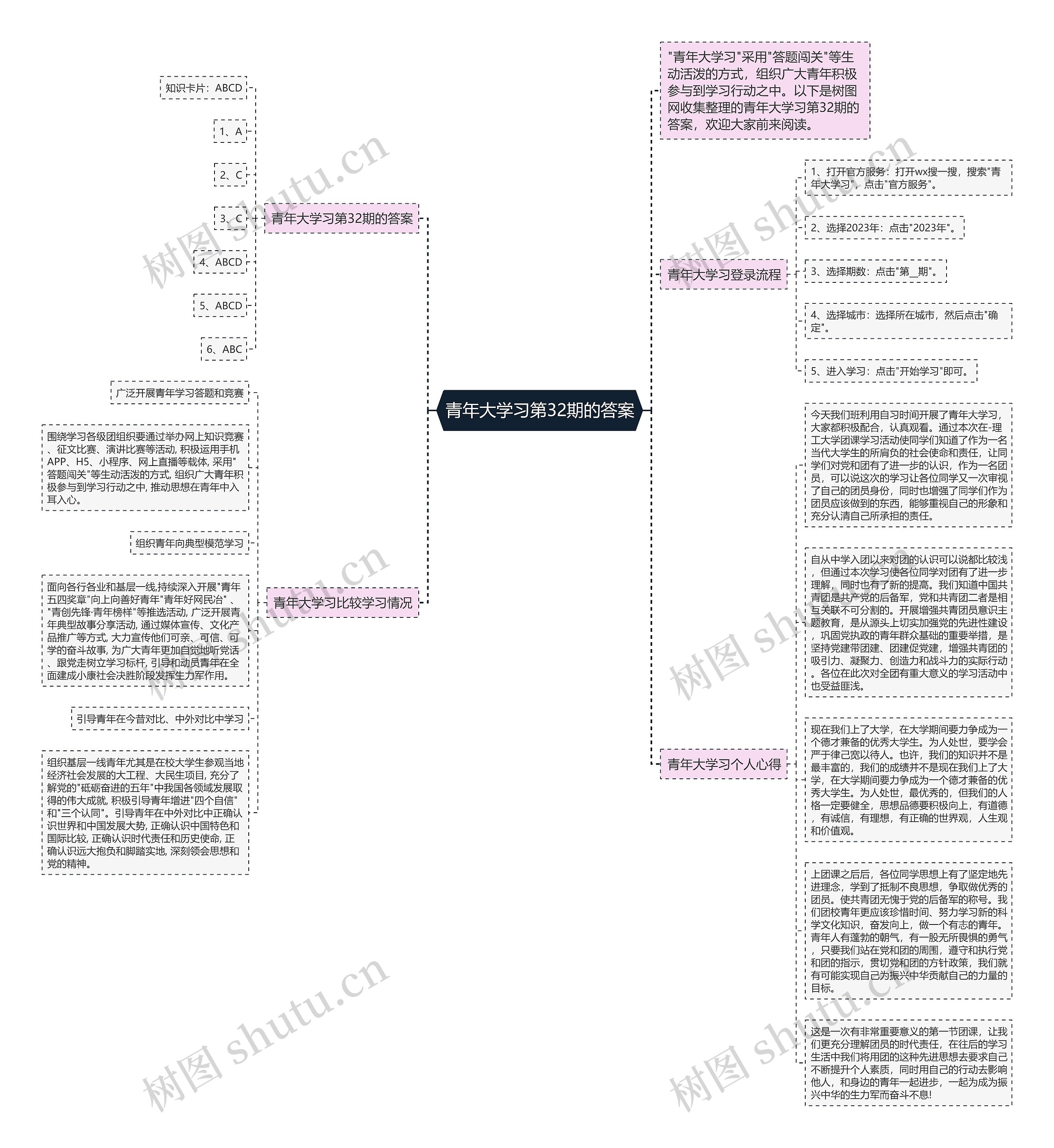青年大学习第32期的答案思维导图