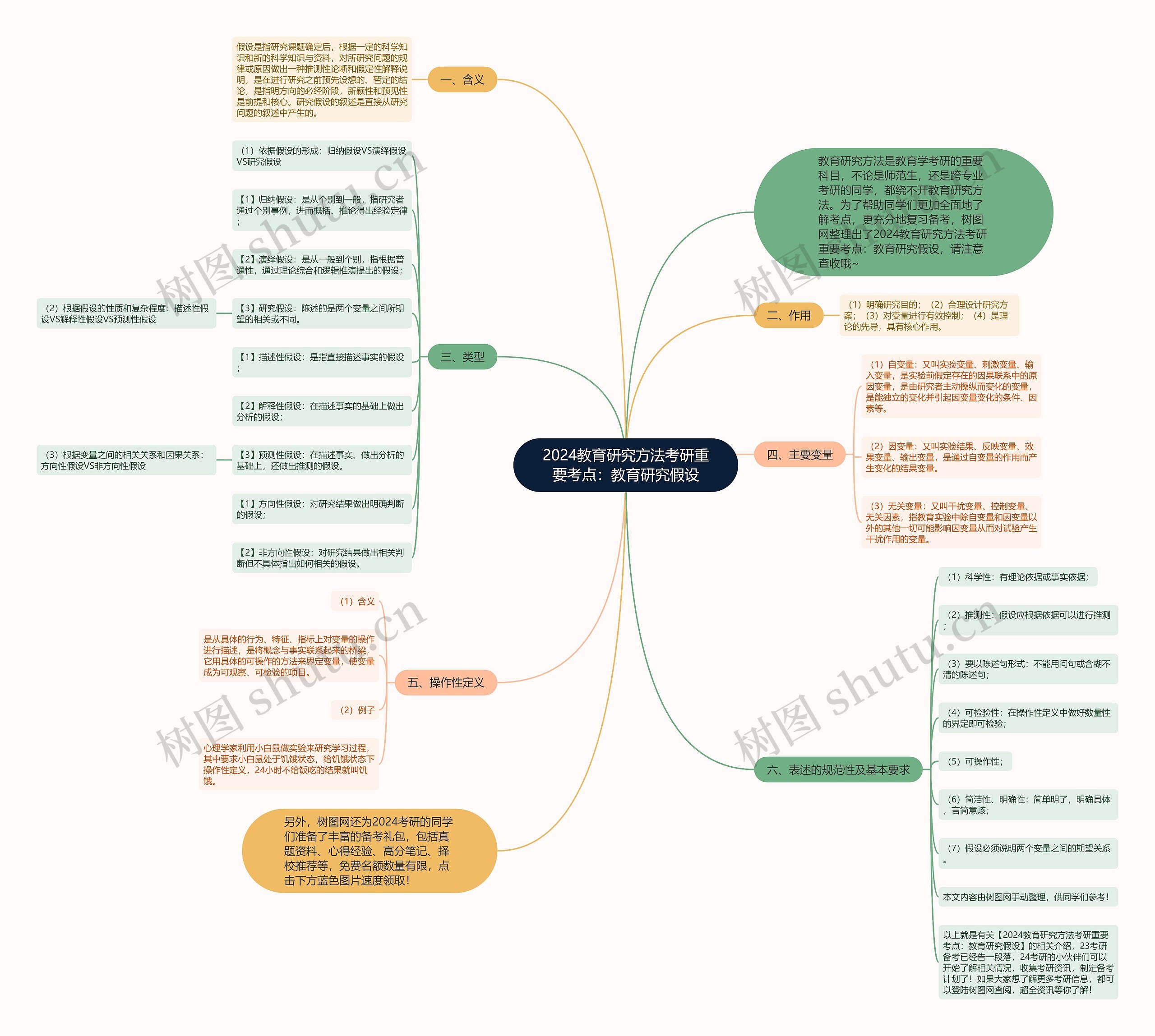 2024教育研究方法考研重要考点:教育研究假设思维导图高清图 2024教育研究方法考研重要考点:教育研究假设思维导图
