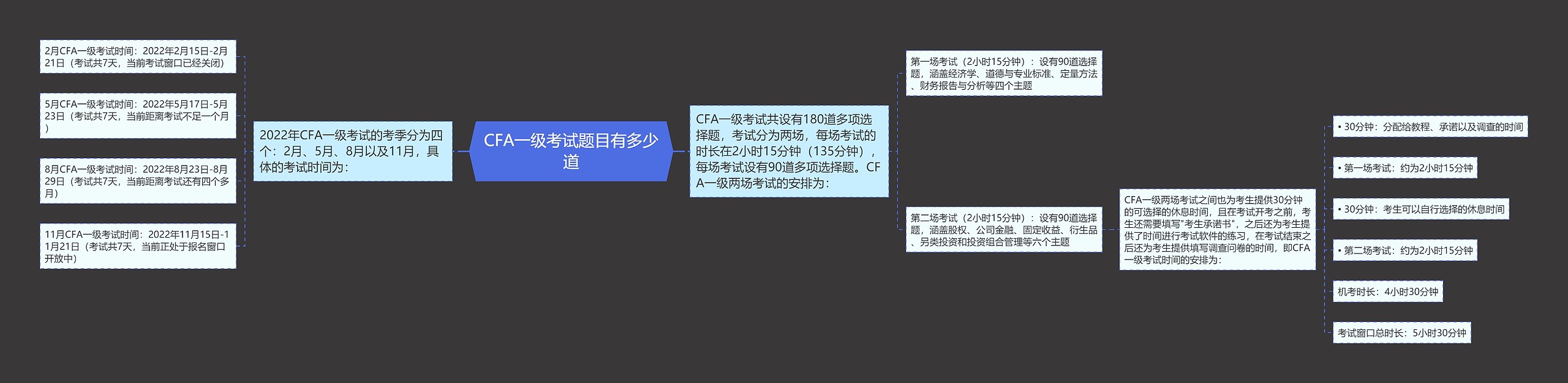 CFA一级考试题目有多少道思维导图