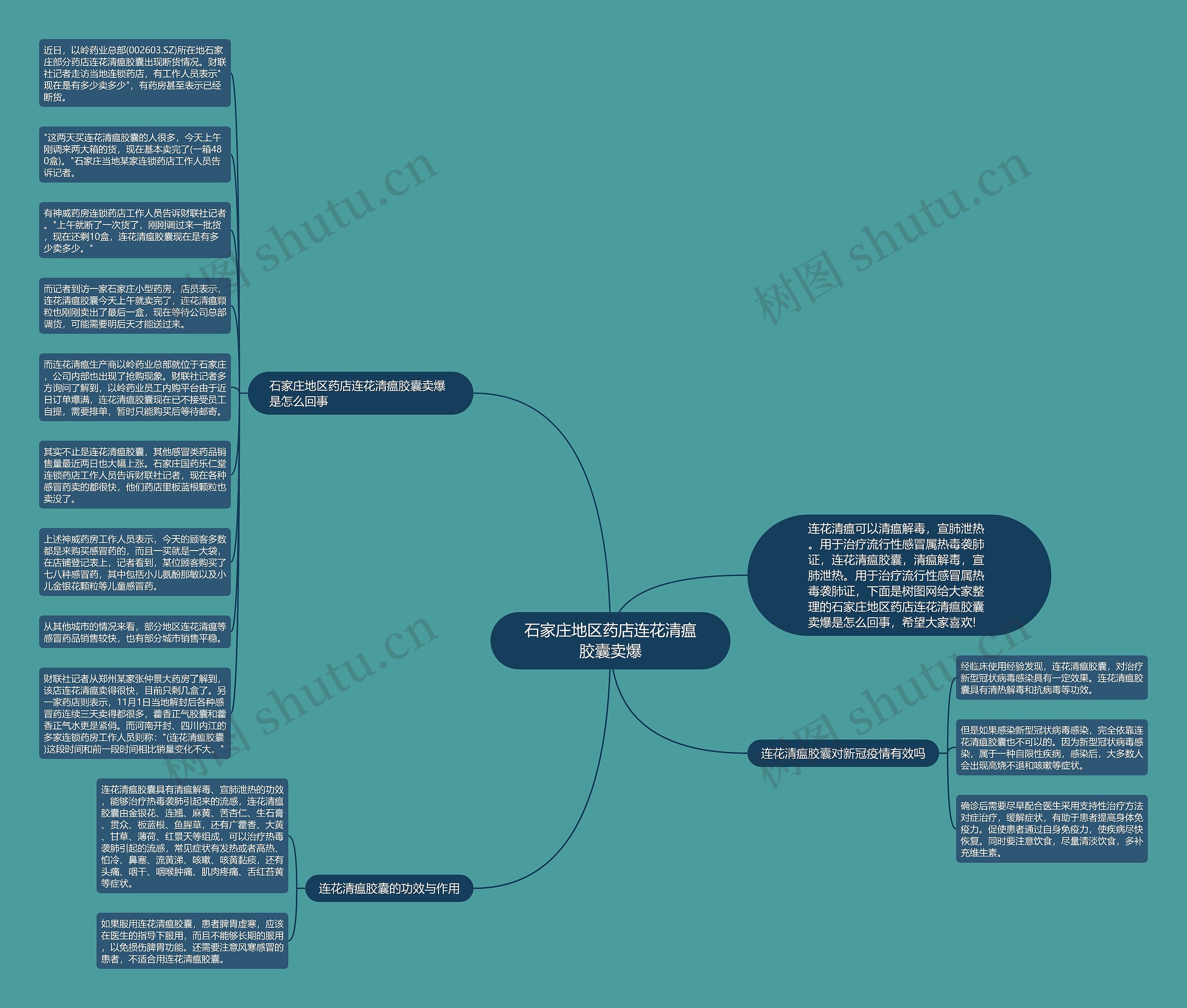 石家庄地区药店连花清瘟胶囊卖爆思维导图