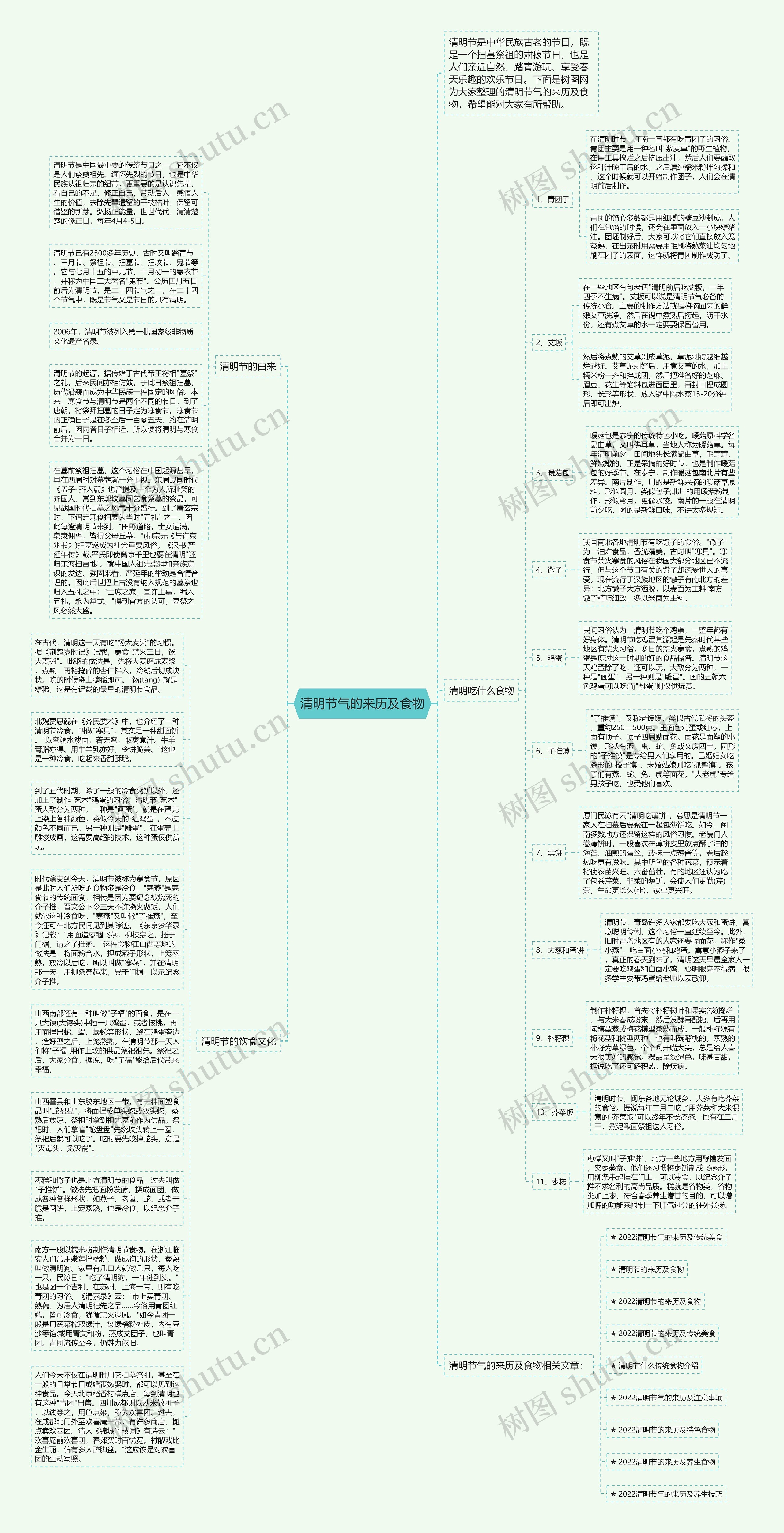 清明节气的来历及食物思维导图