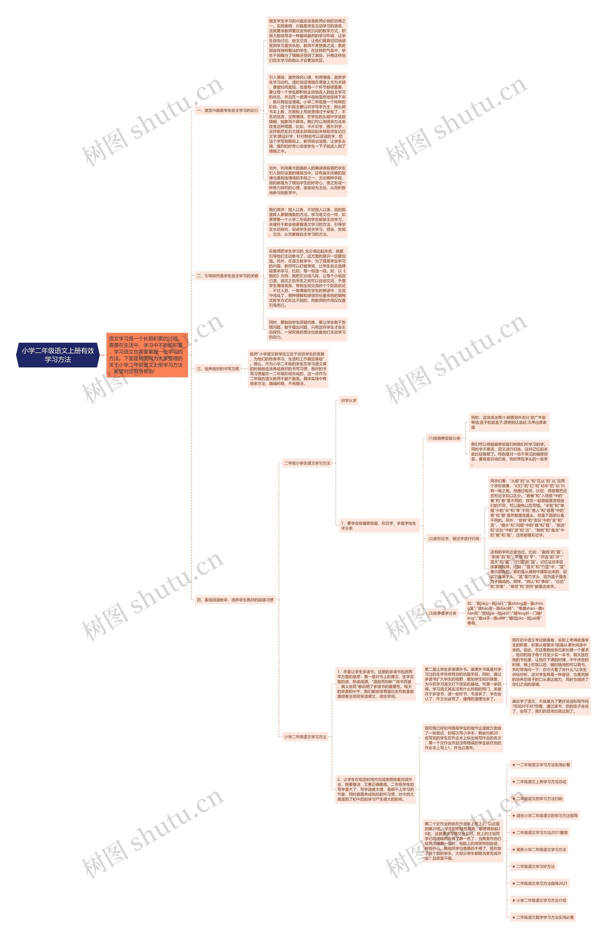 小学二年级语文上册有效学习方法思维导图