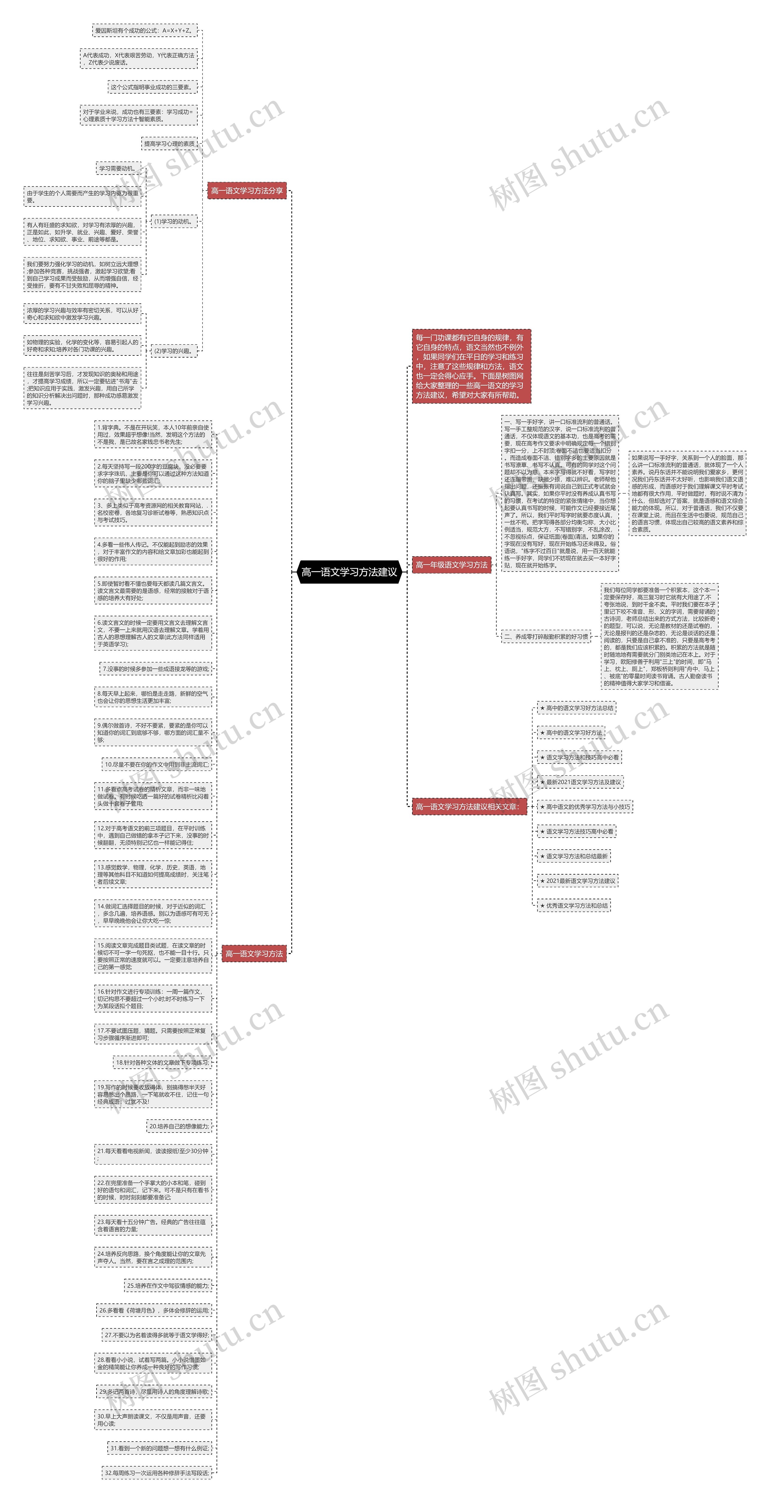 高一语文学习方法建议思维导图
