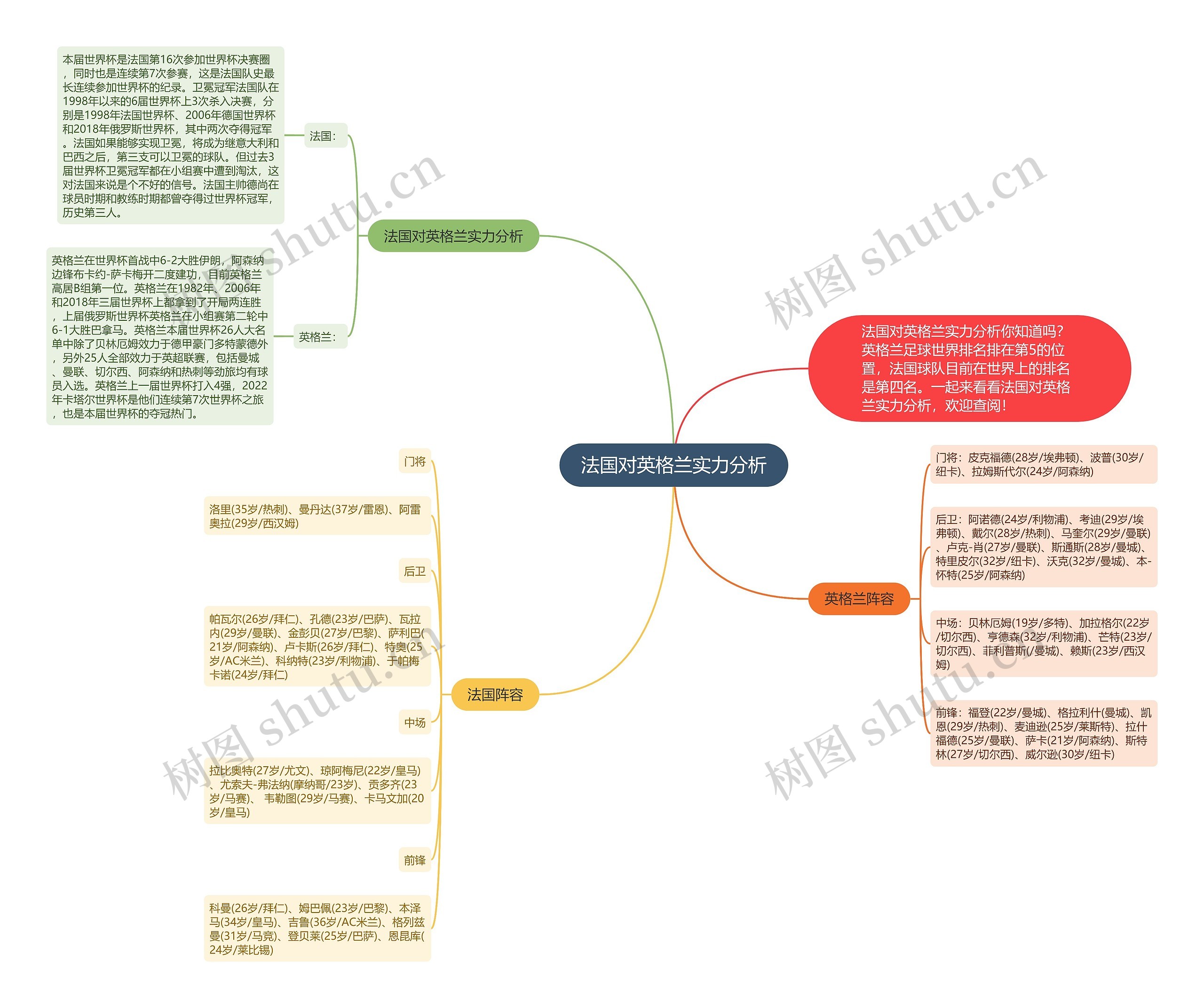 法国对英格兰实力分析思维导图