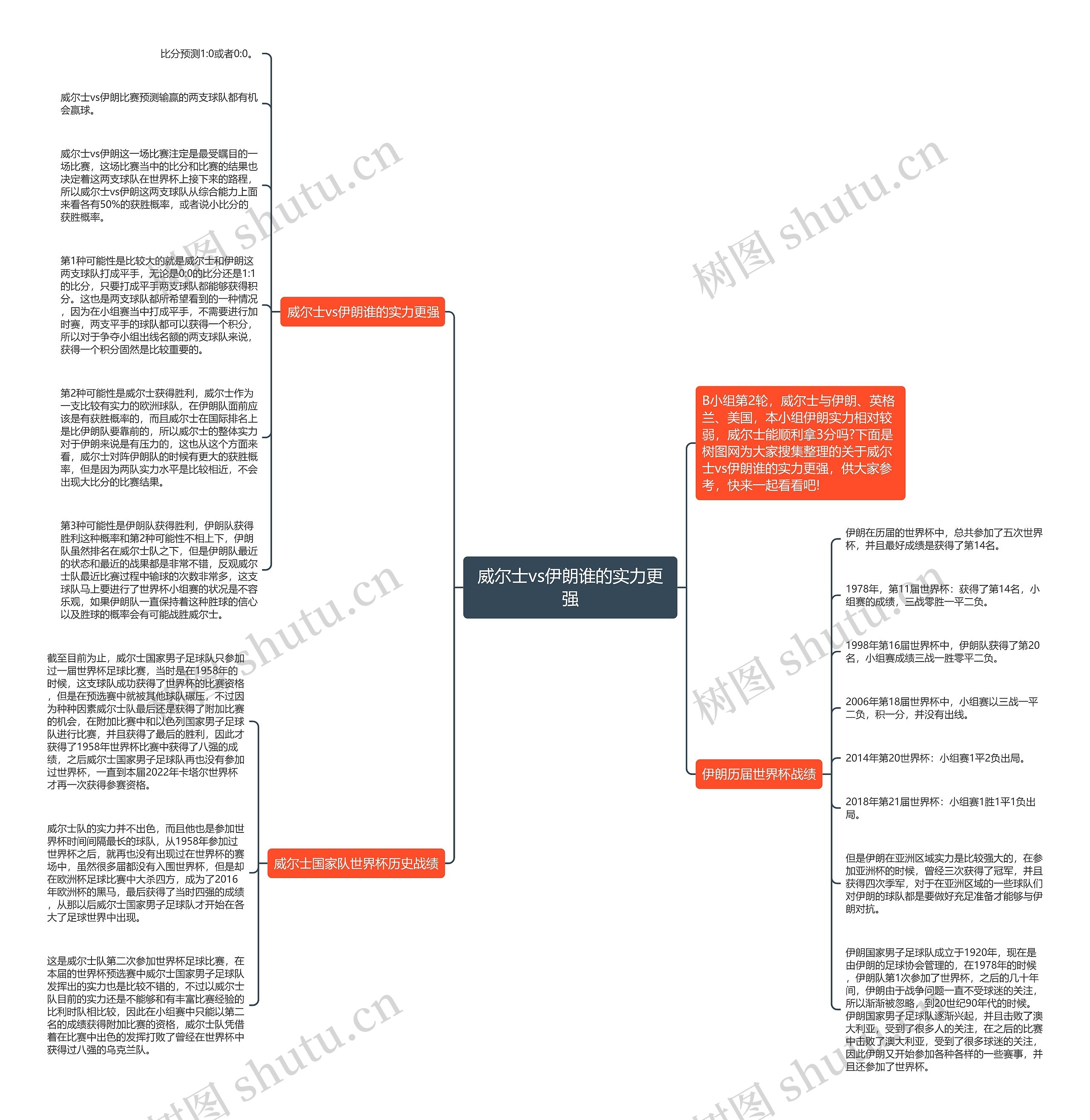 威尔士vs伊朗谁的实力更强思维导图