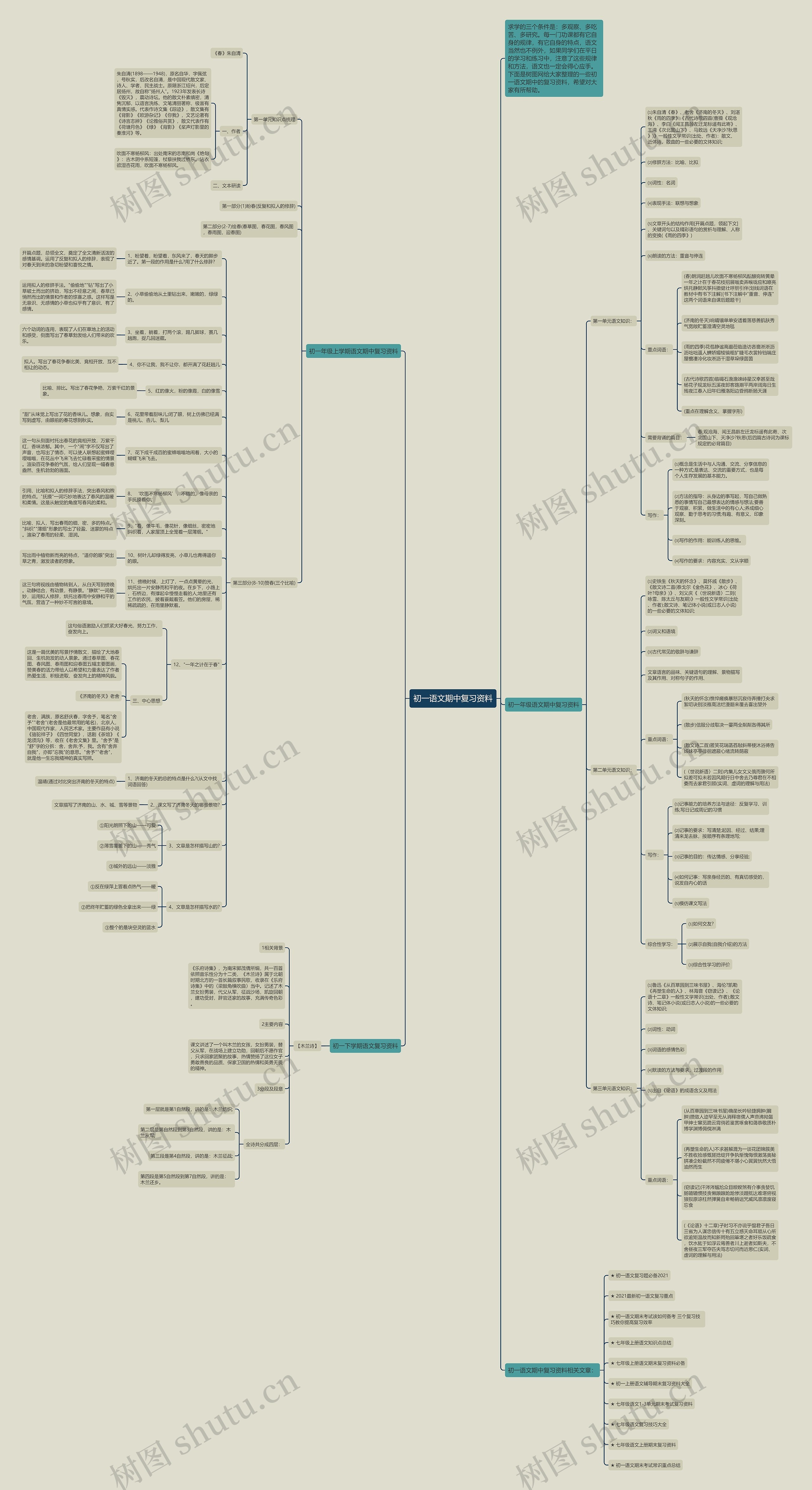 初一语文期中复习资料思维导图