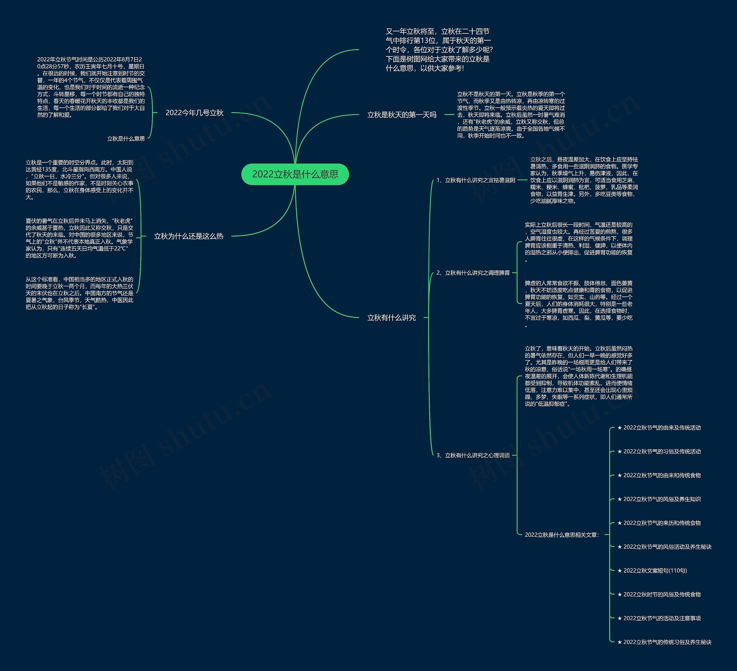 2022立秋是什么意思思维导图