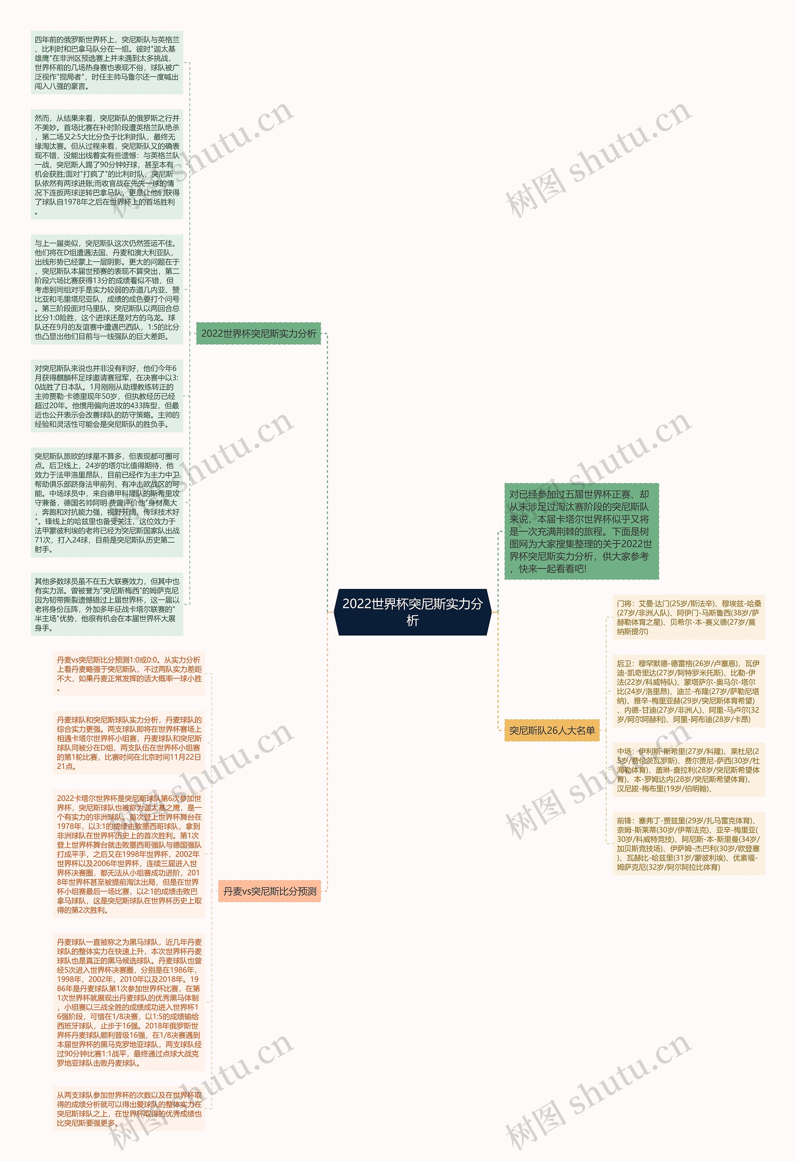 2022世界杯突尼斯实力分析思维导图