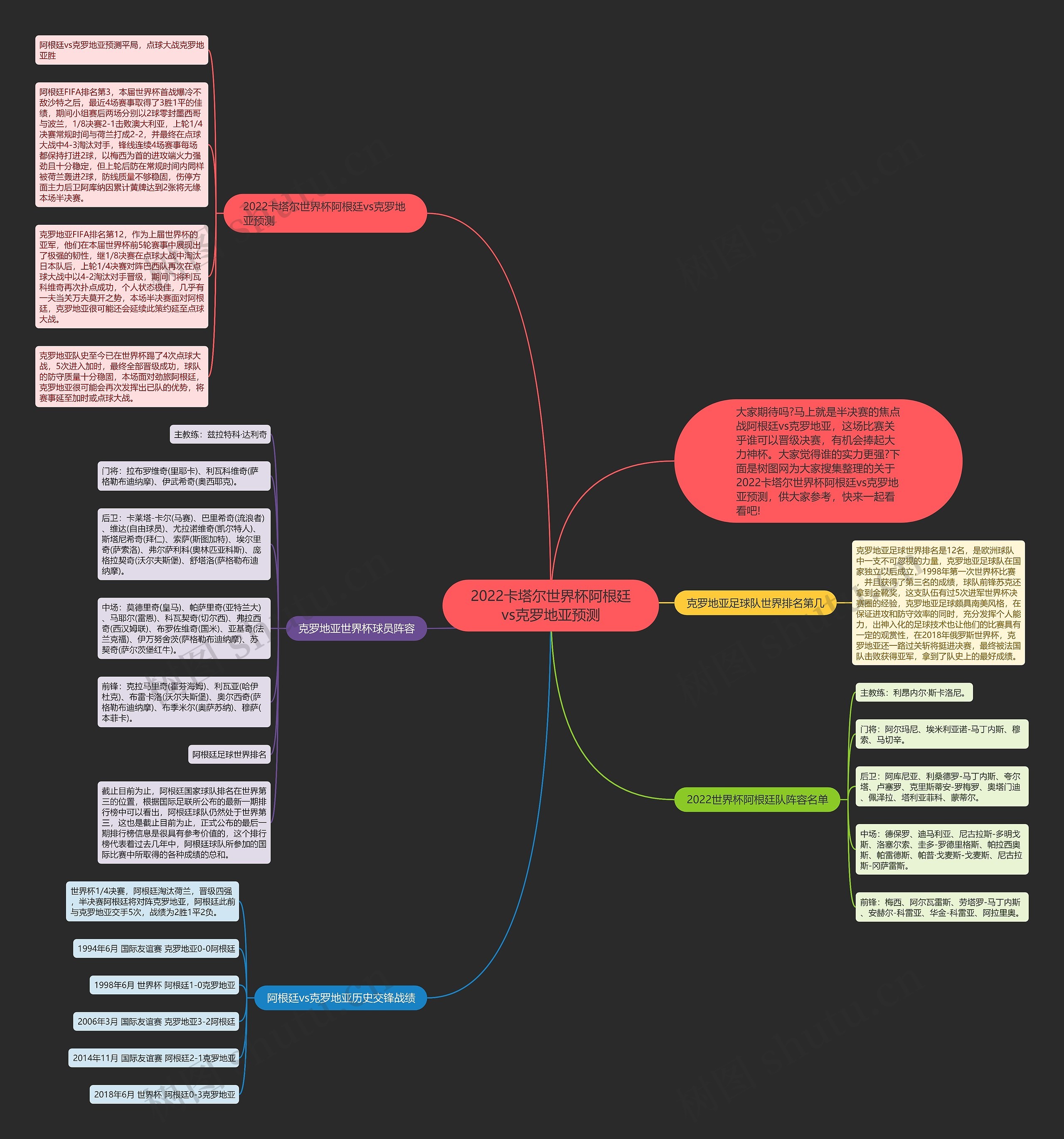 2022卡塔尔世界杯阿根廷vs克罗地亚预测思维导图