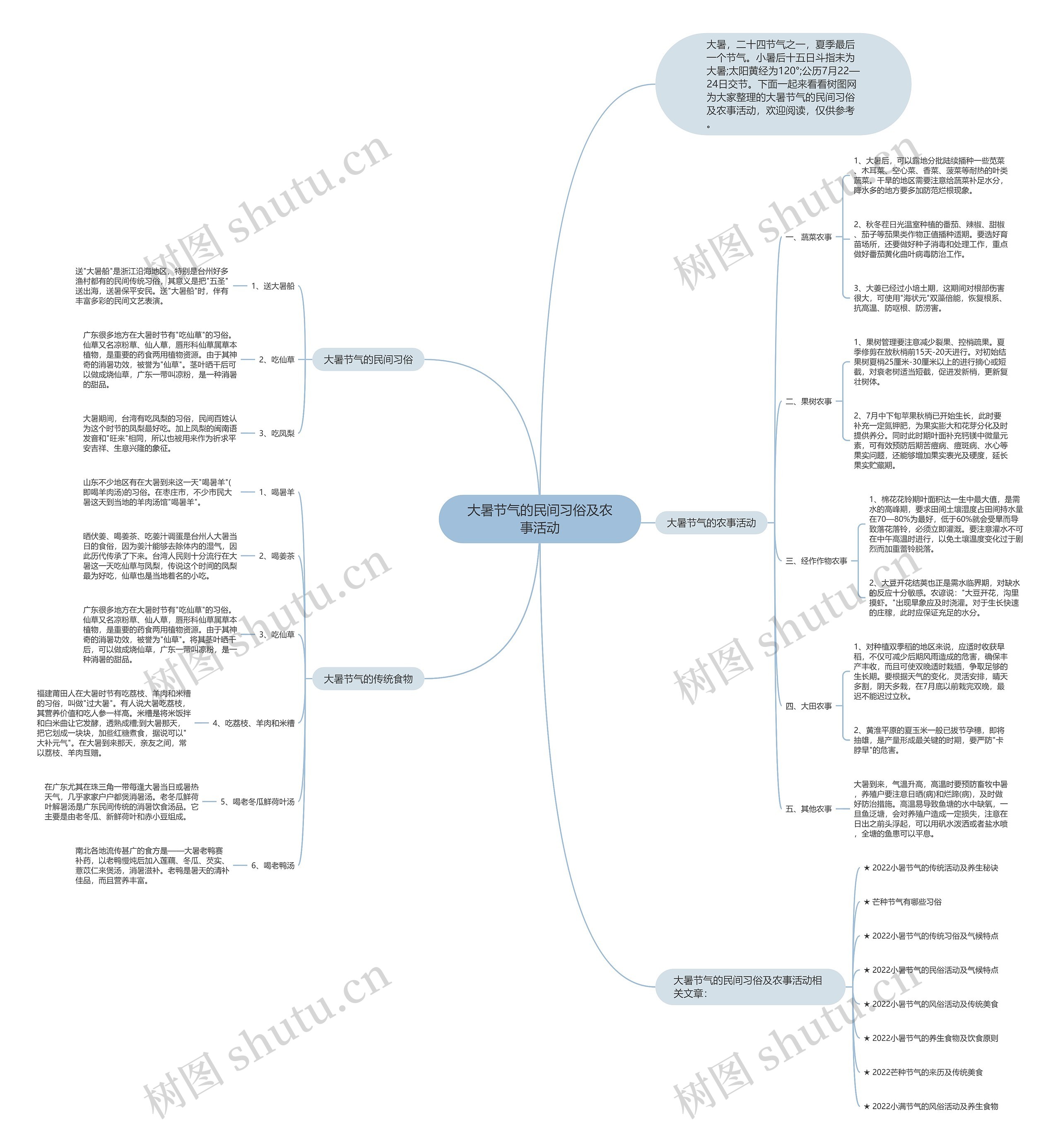 大暑节气的民间习俗及农事活动思维导图
