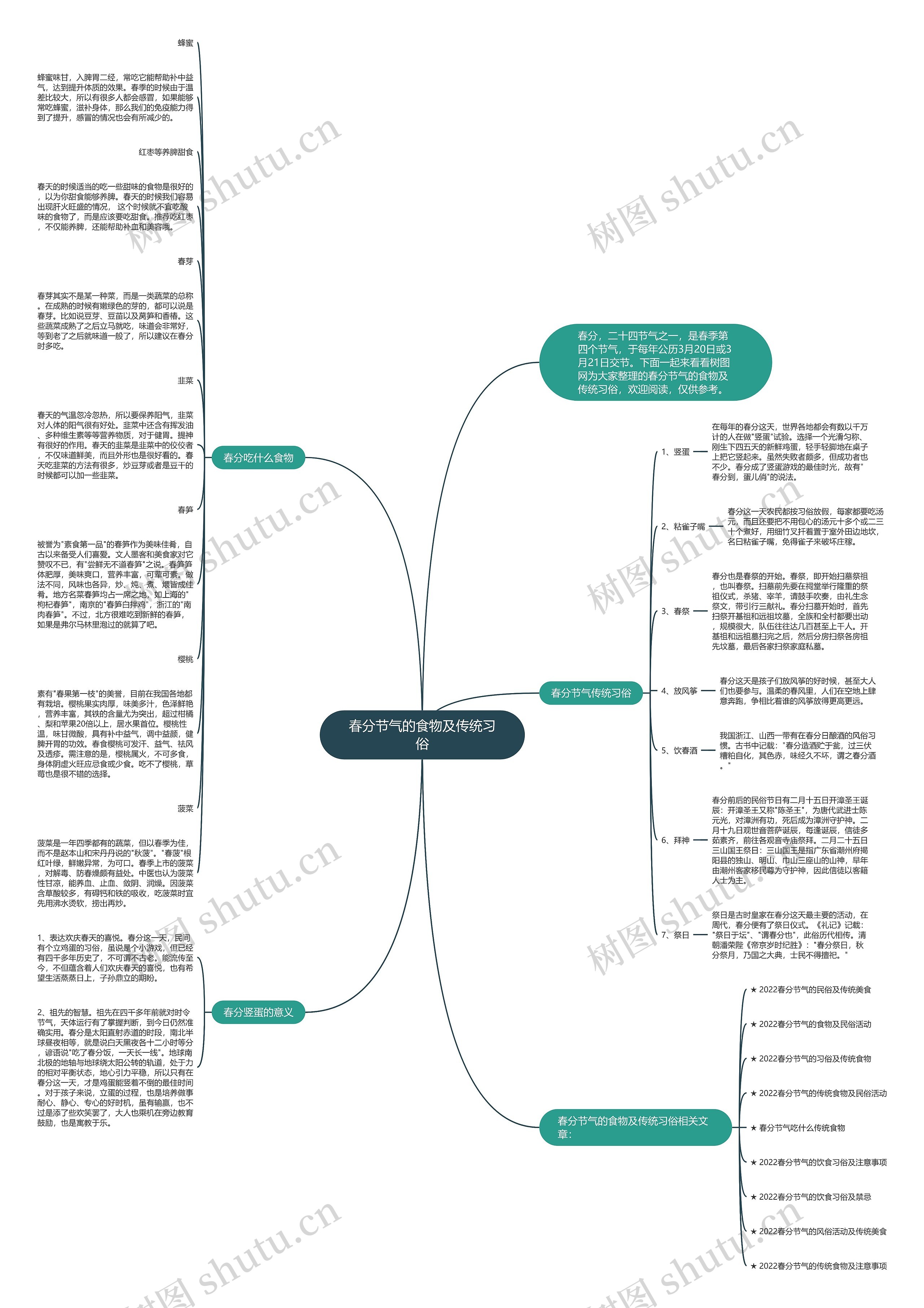 春分节气的食物及传统习俗思维导图
