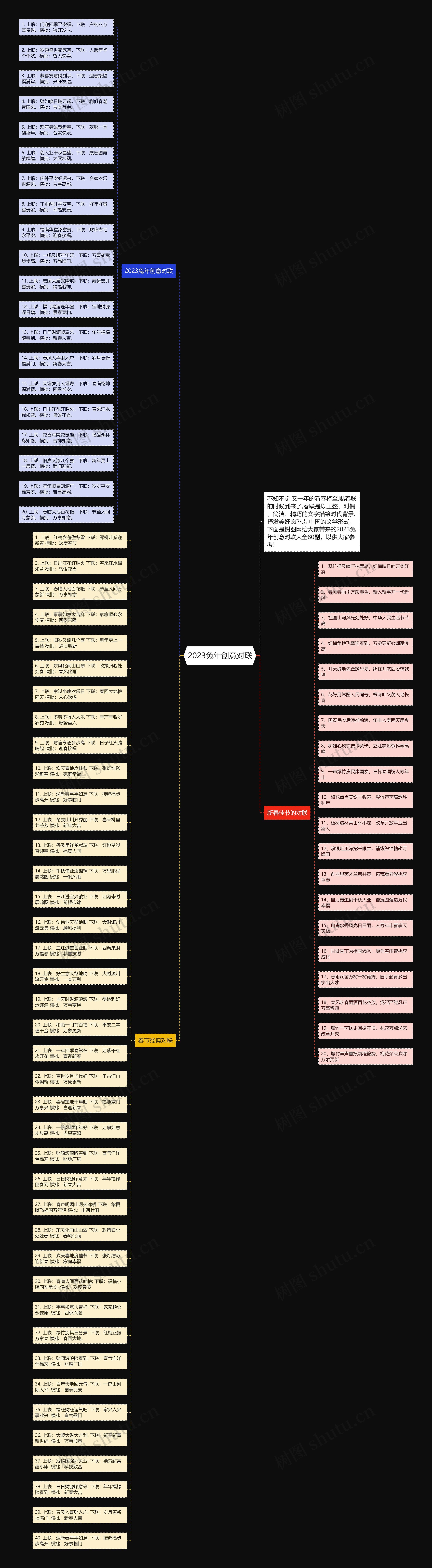 2023兔年创意对联思维导图高清图 2023兔年创意对联思维导图