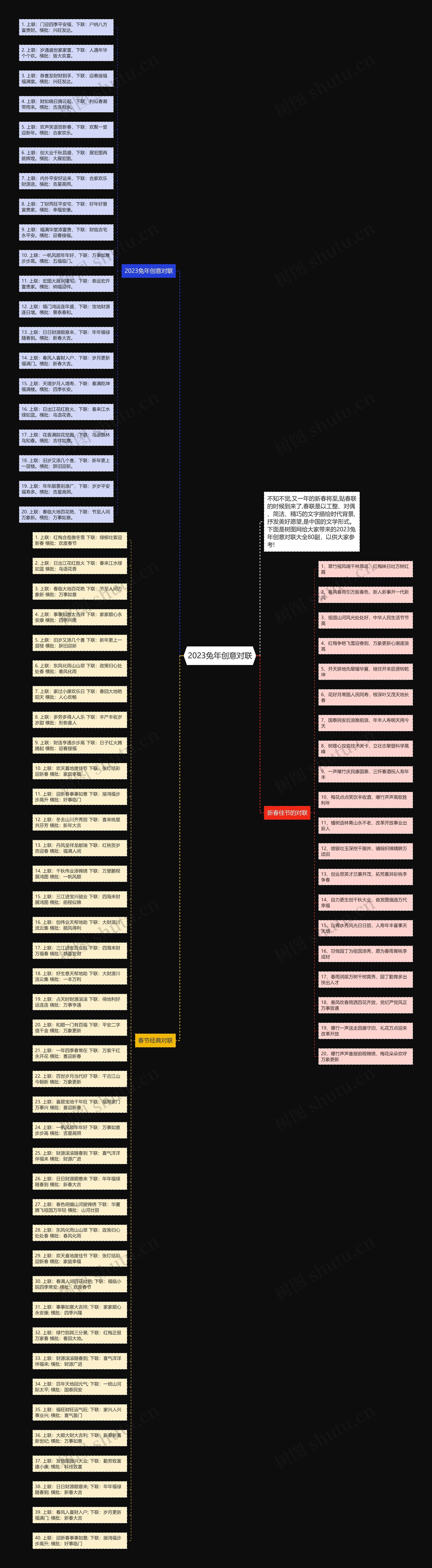 2023兔年创意对联思维导图