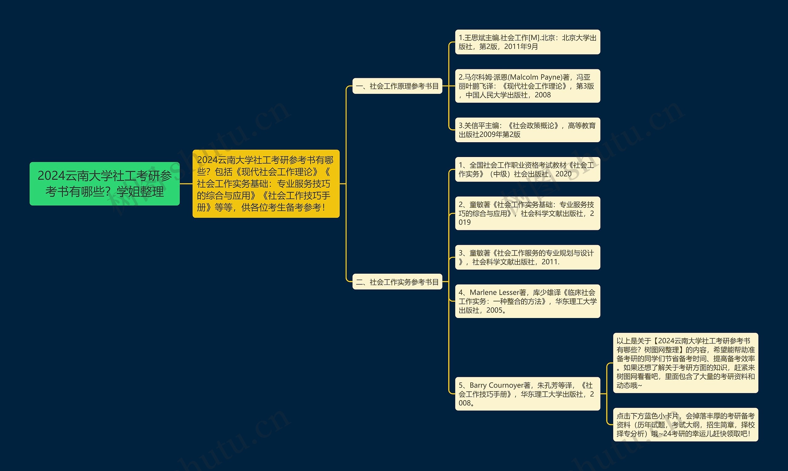2024云南大学社工考研参考书有哪些？学姐整理思维导图
