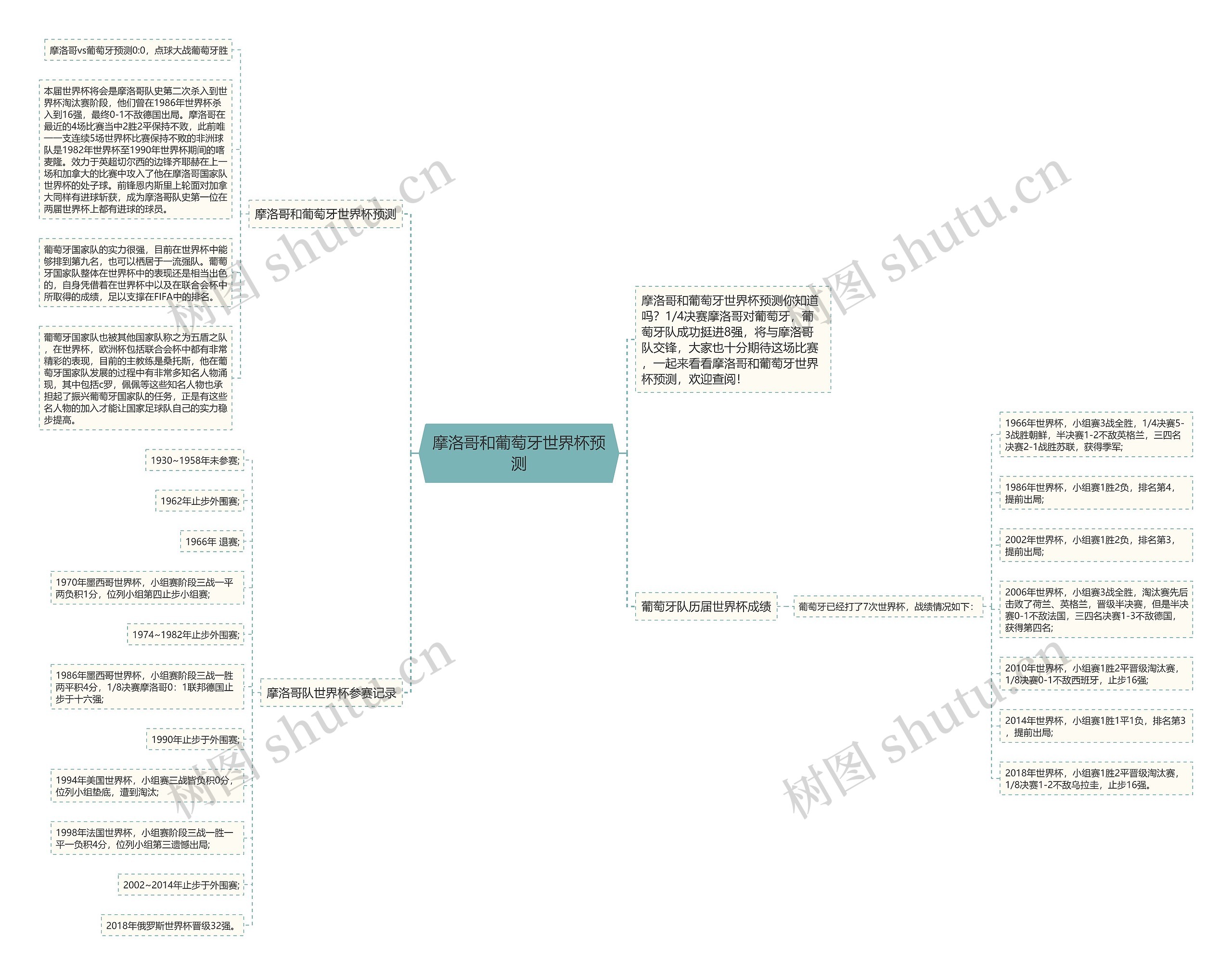 摩洛哥和葡萄牙世界杯预测思维导图