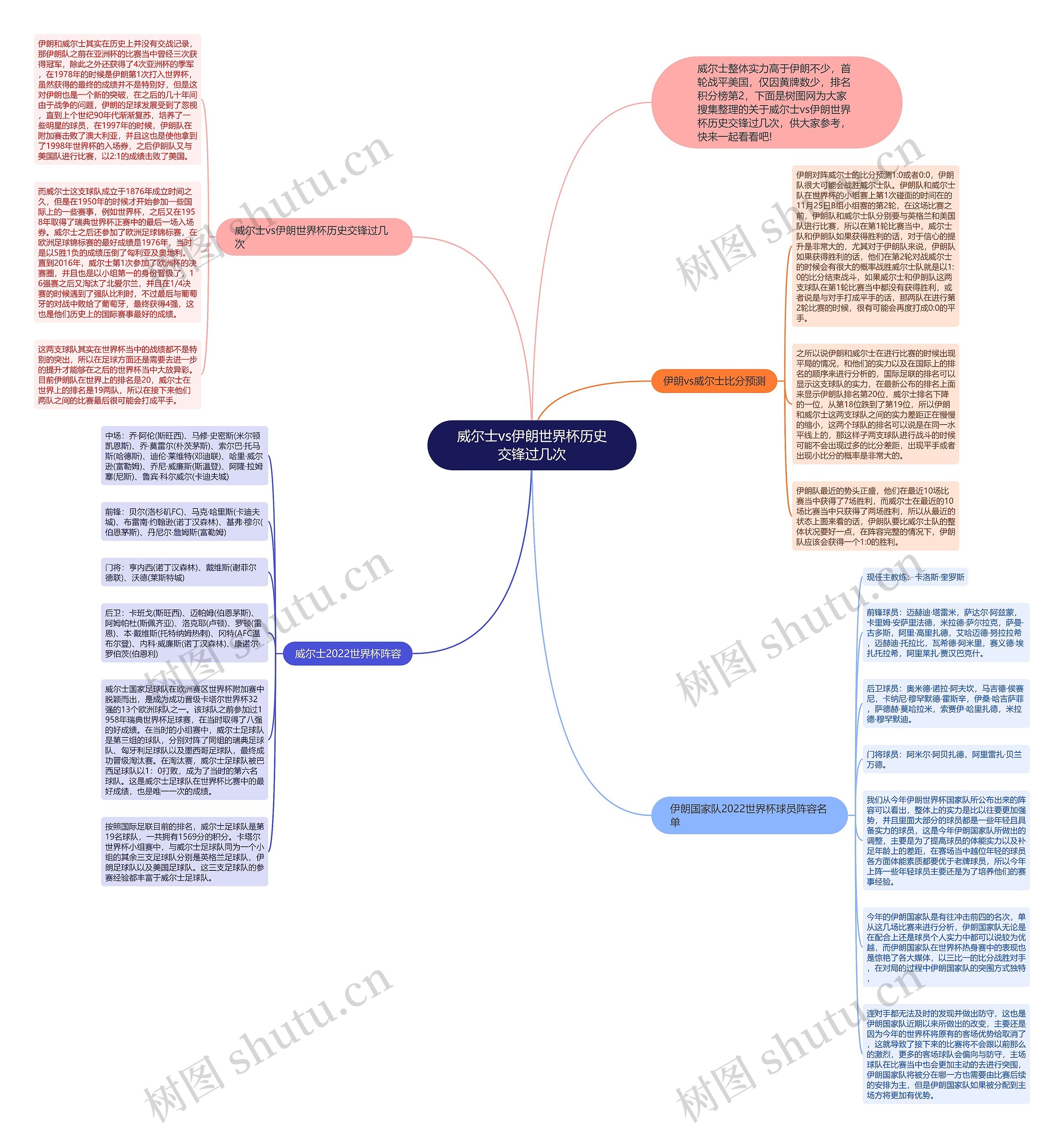 威尔士vs伊朗世界杯历史交锋过几次思维导图