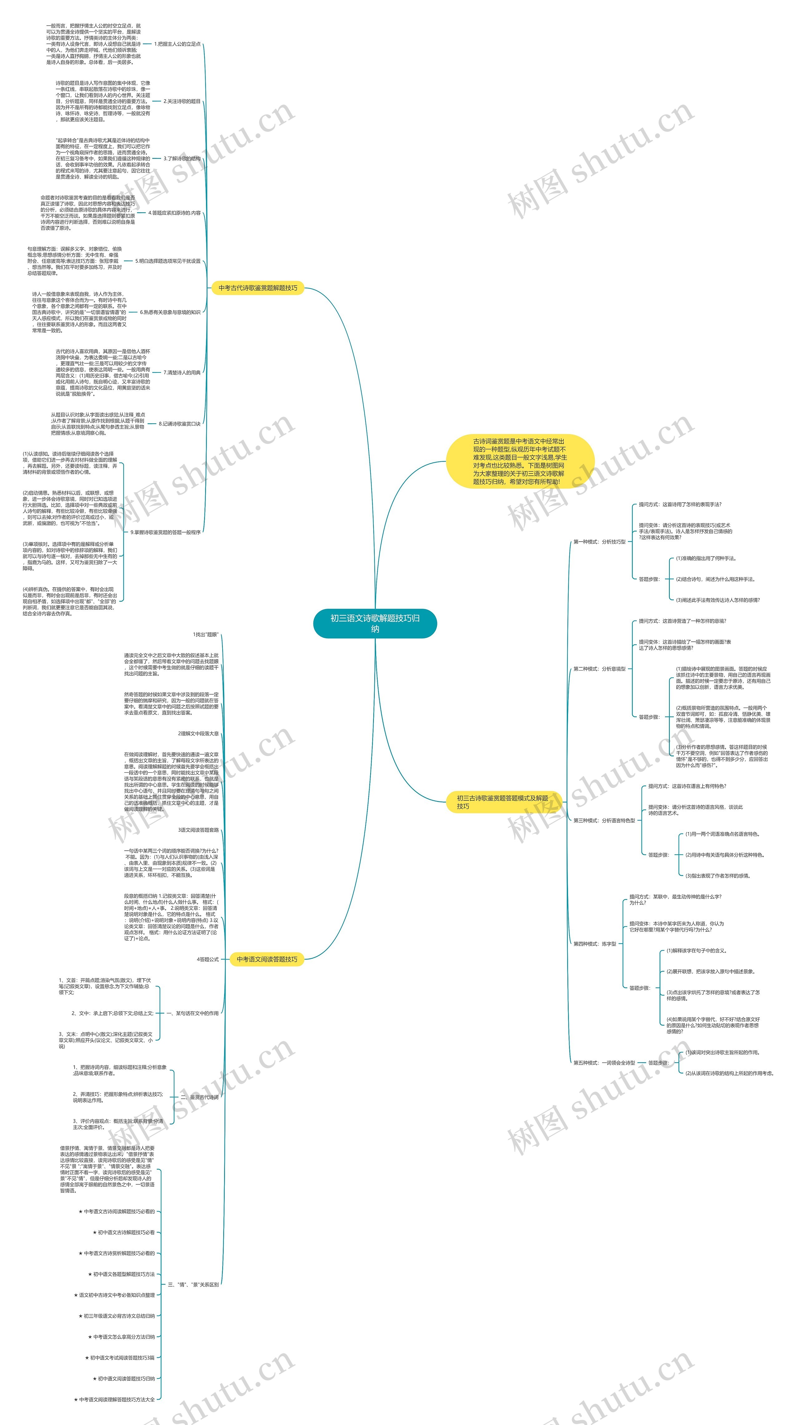 初三语文诗歌解题技巧归纳思维导图