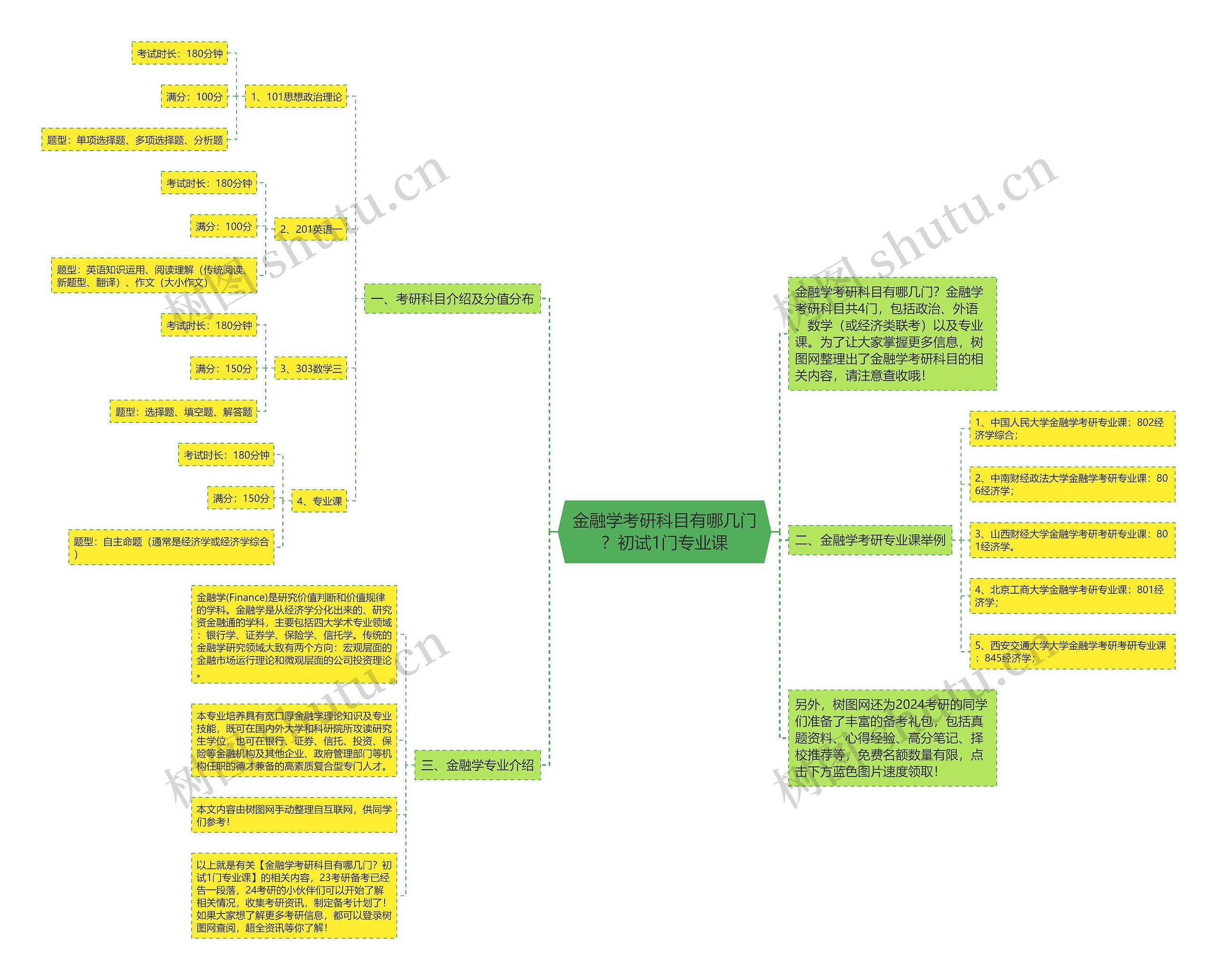 金融学考研科目有哪几门？初试1门专业课思维导图