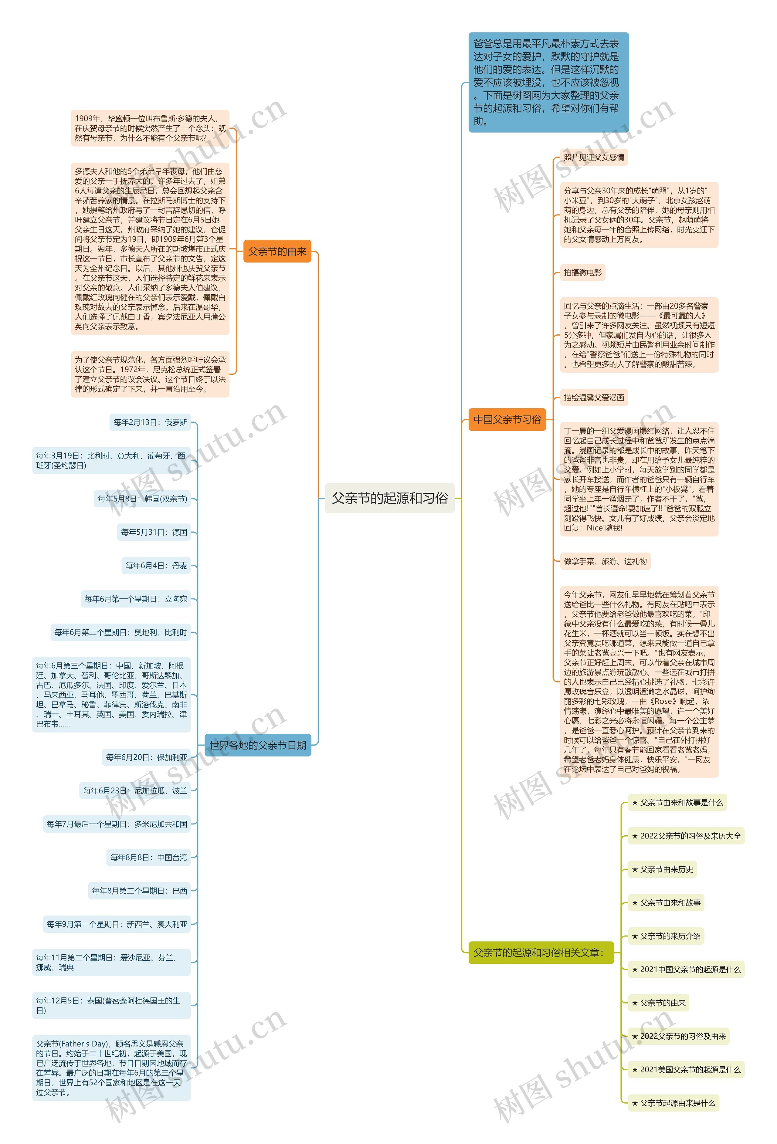 父亲节的起源和习俗思维导图