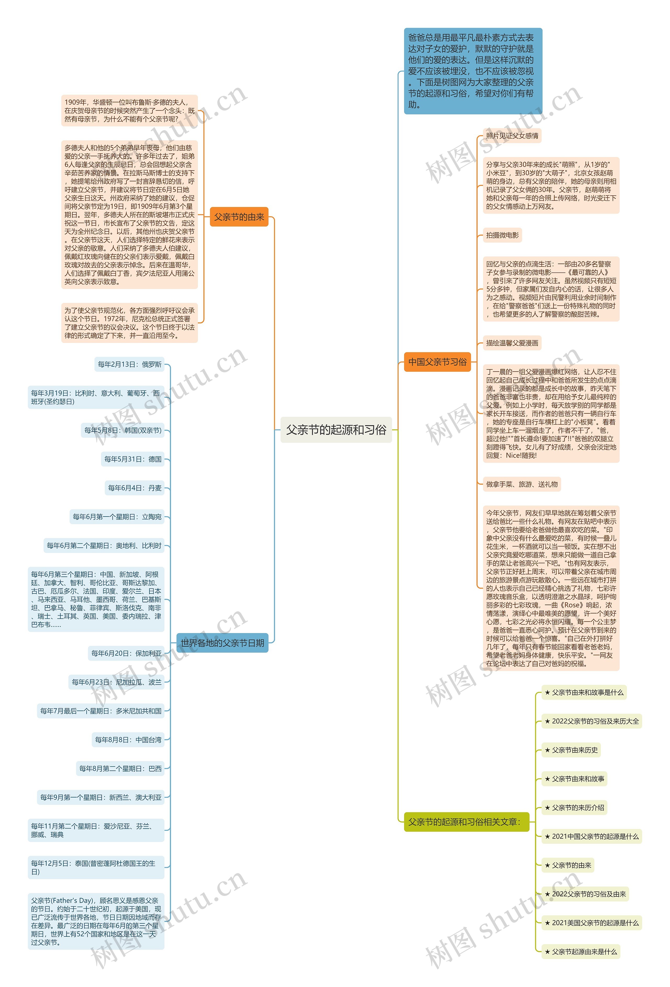父亲节的起源和习俗思维导图高清图 父亲节的起源和习俗思维导图