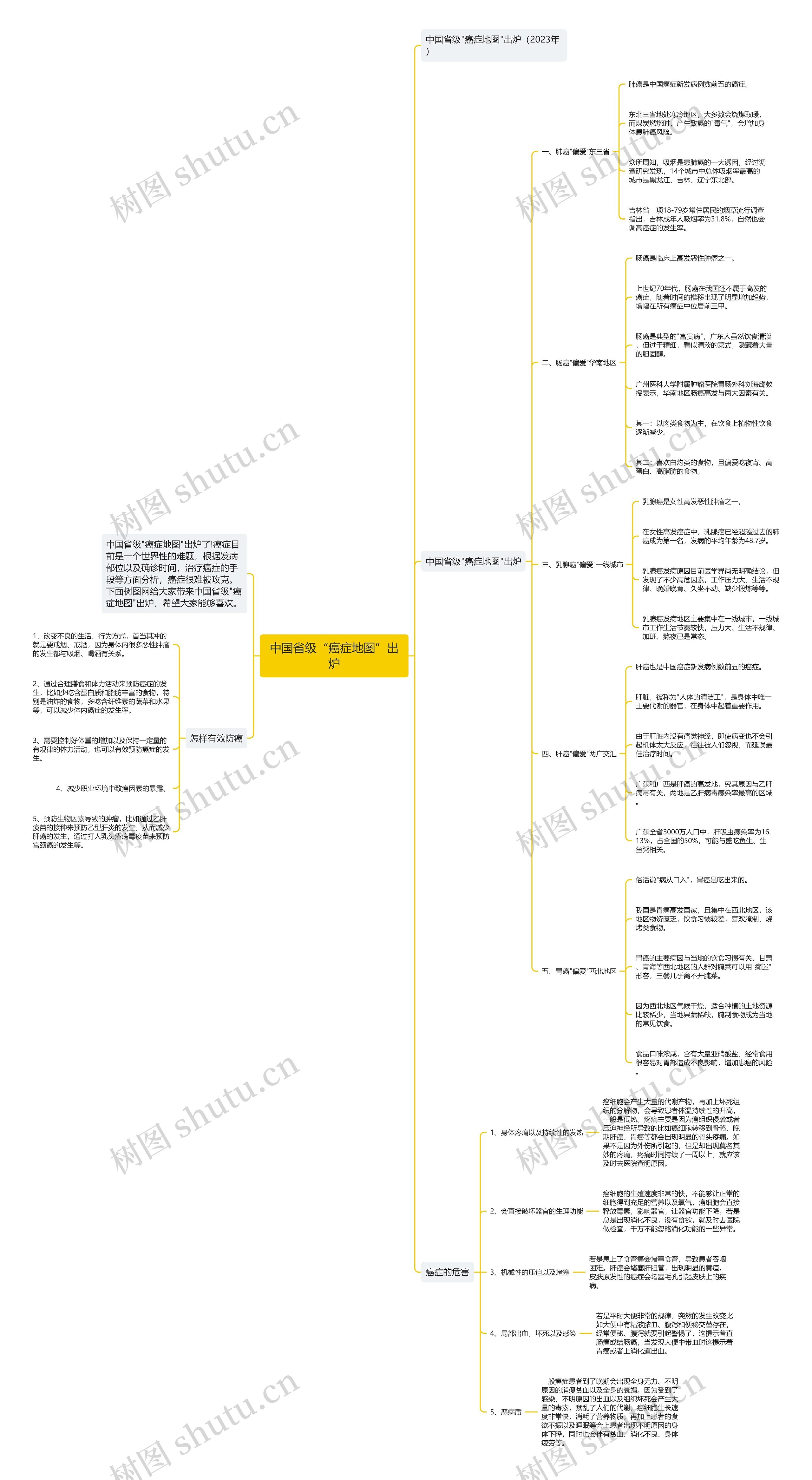 中国省级“癌症地图”出炉思维导图