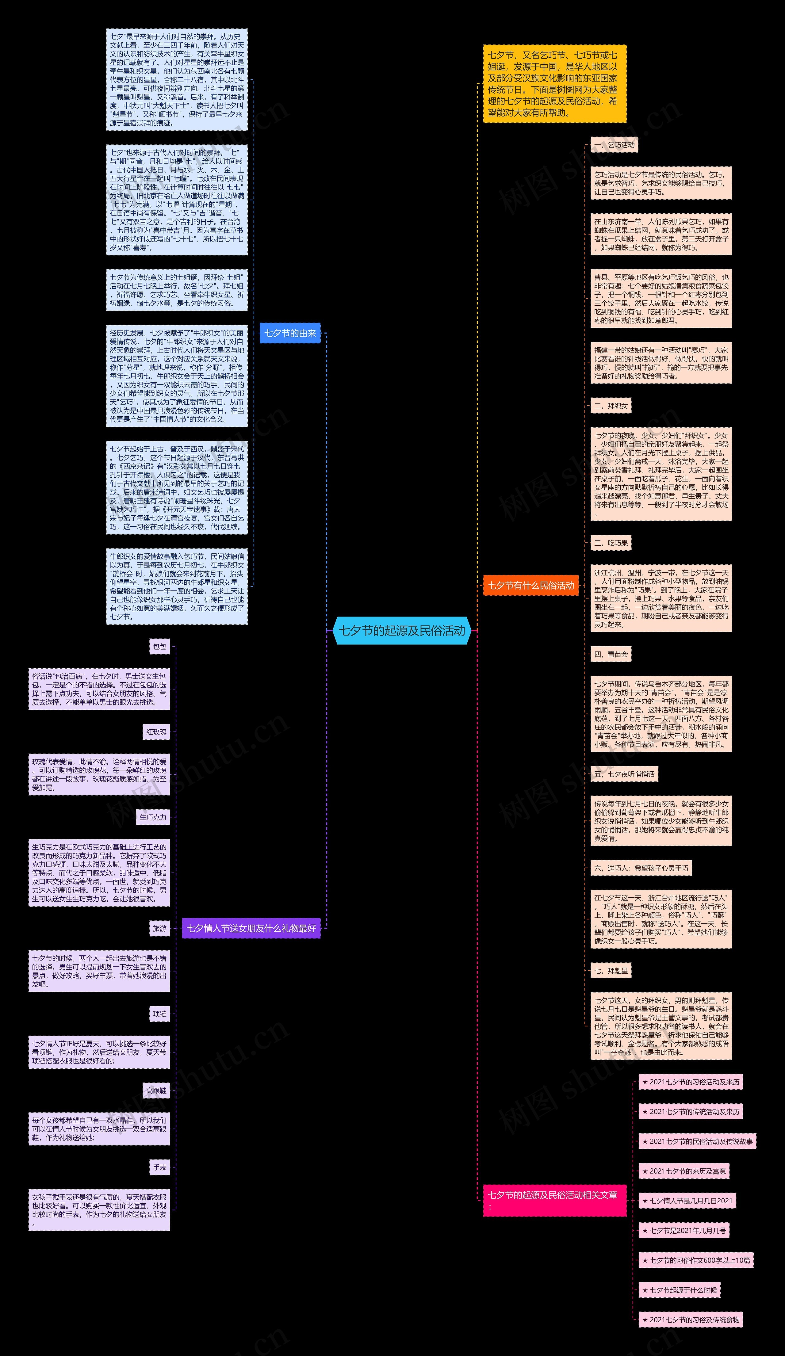 七夕节的起源及民俗活动思维导图