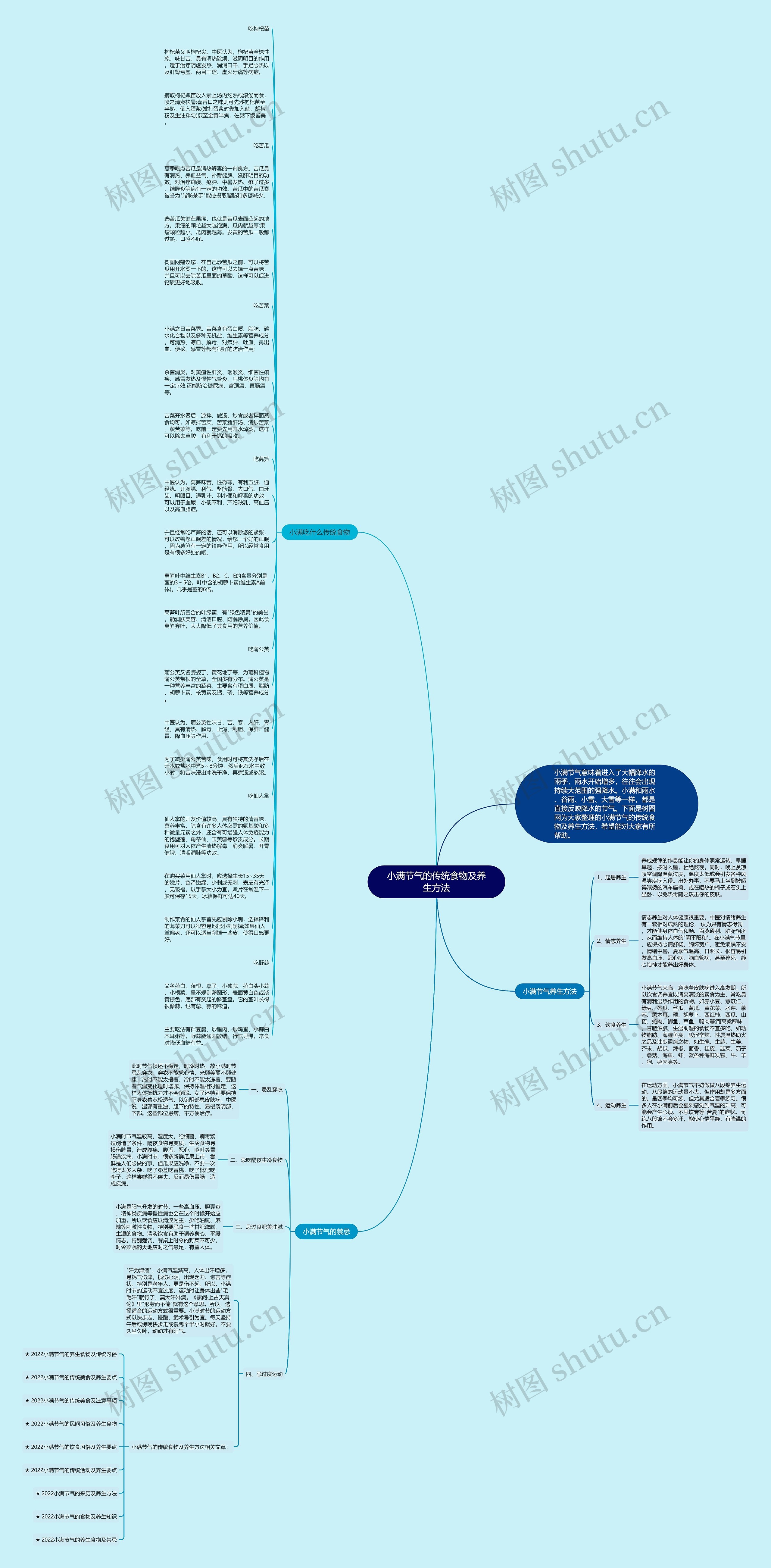 小满节气的传统食物及养生方法思维导图