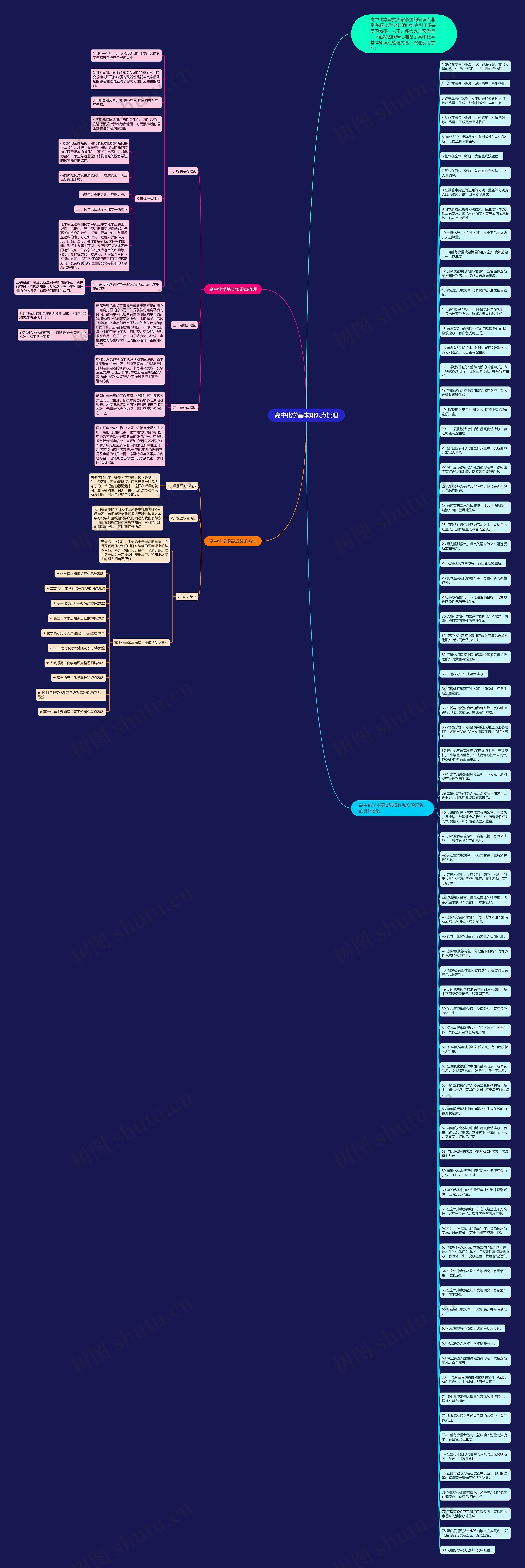 高中化学基本知识点梳理思维导图
