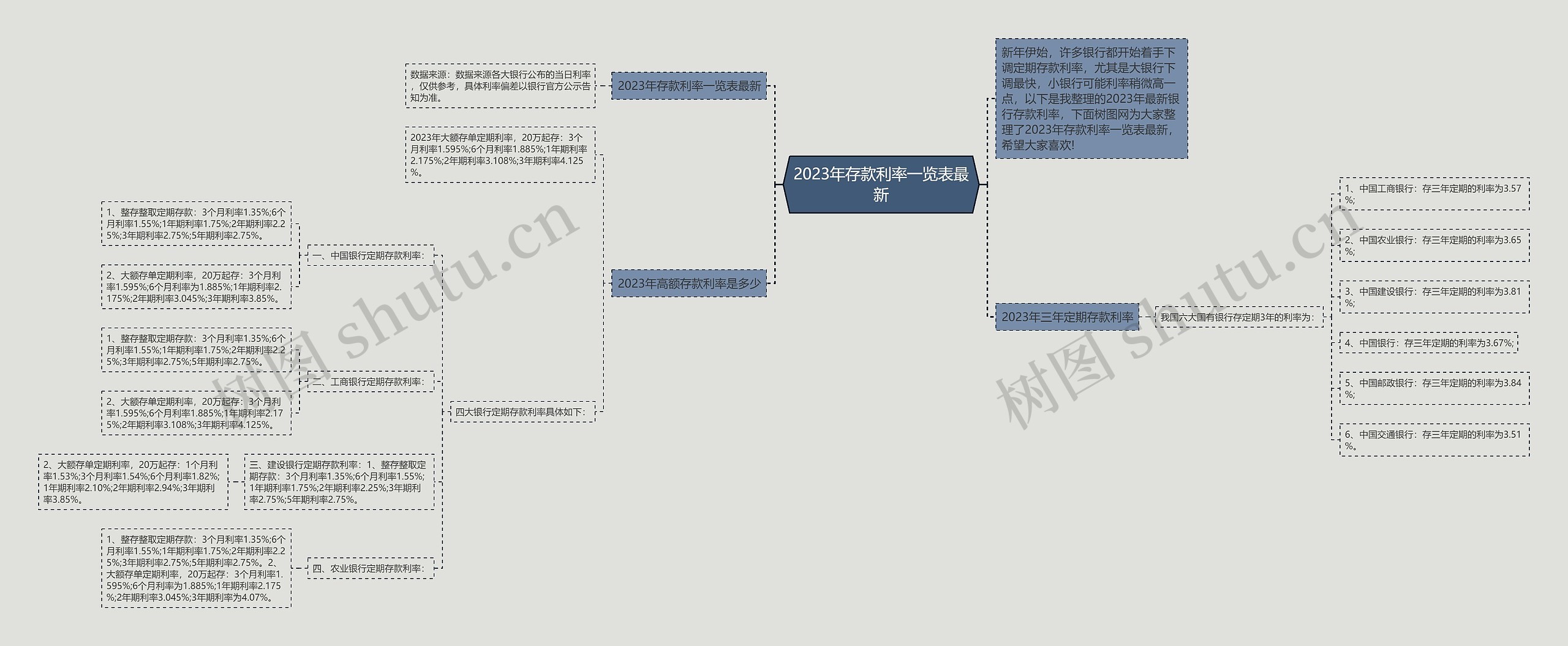 2023年存款利率一览表最新思维导图