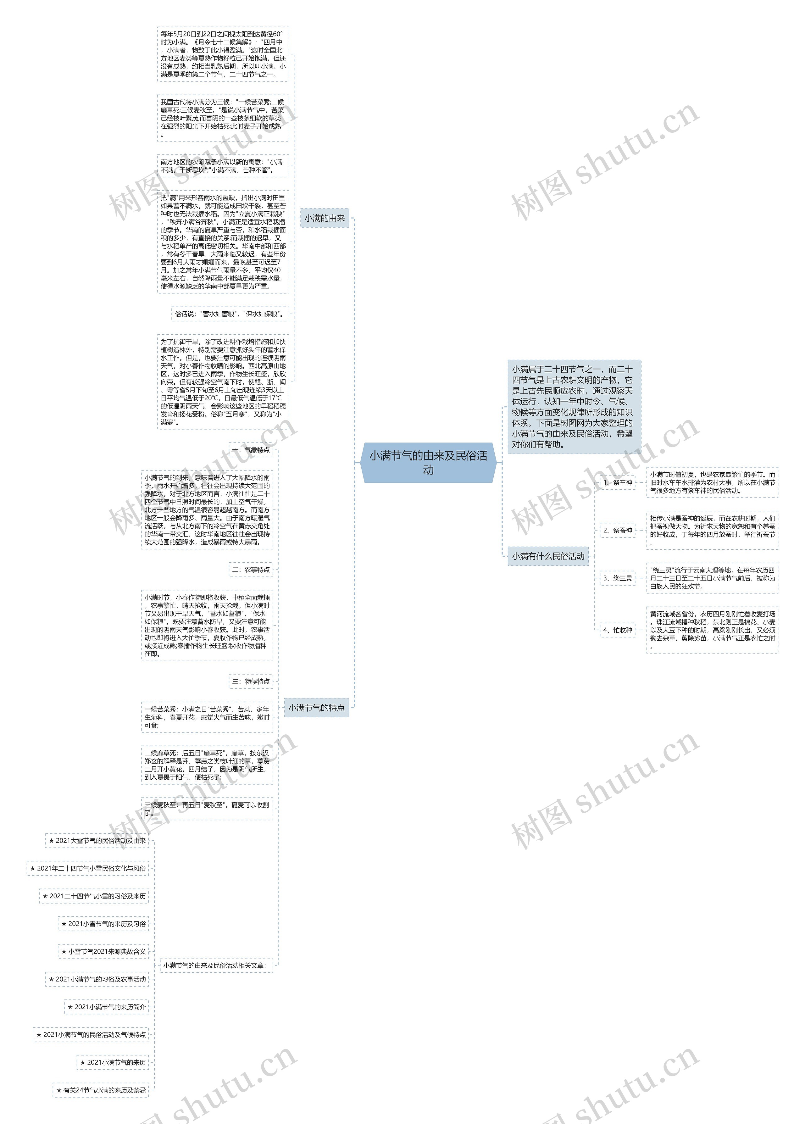 小满节气的由来及民俗活动思维导图