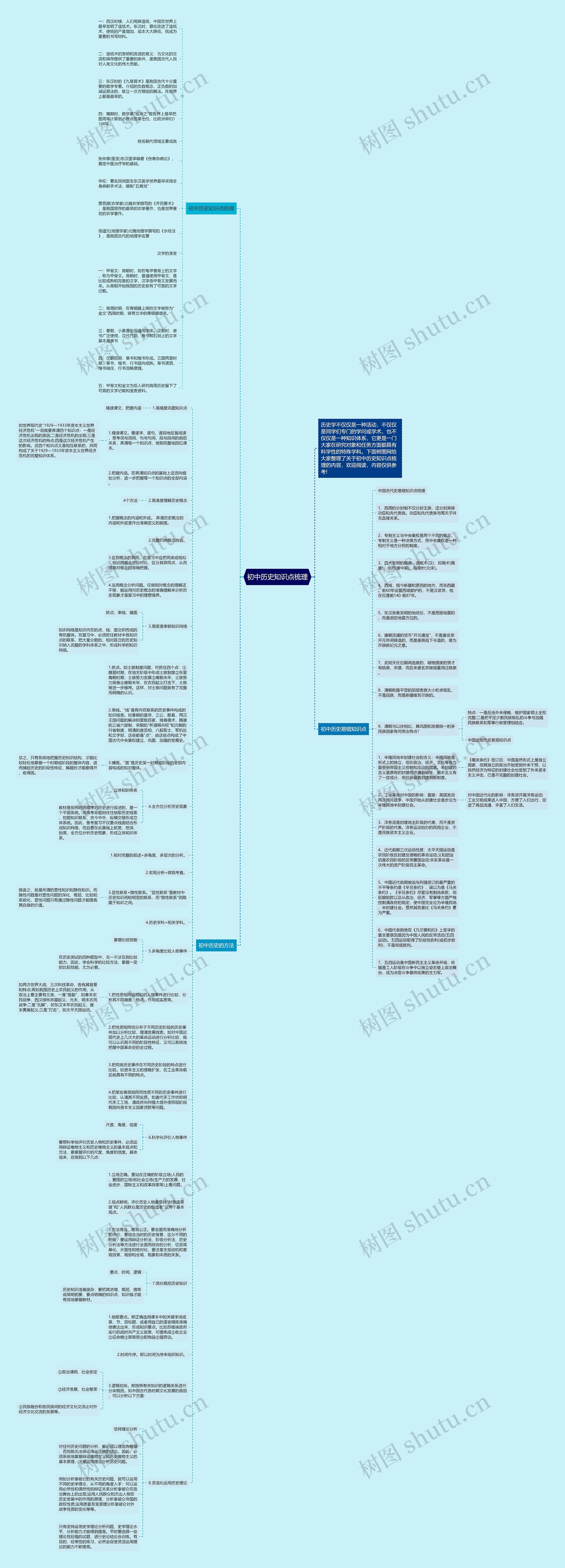 初中历史知识点梳理思维导图