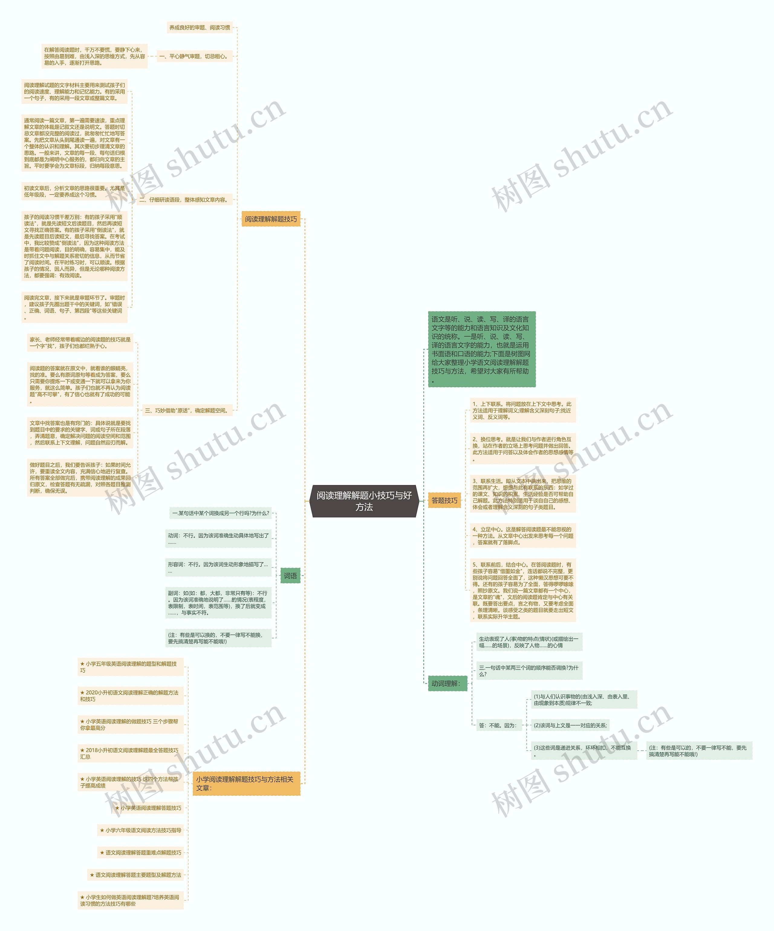 阅读理解解题小技巧与好方法思维导图