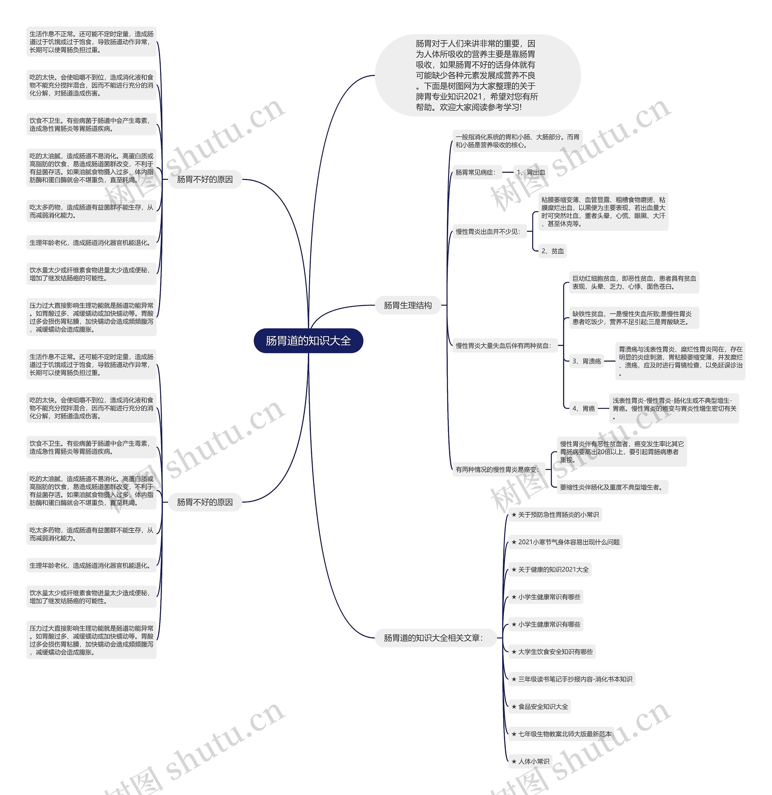 肠胃道的知识大全思维导图