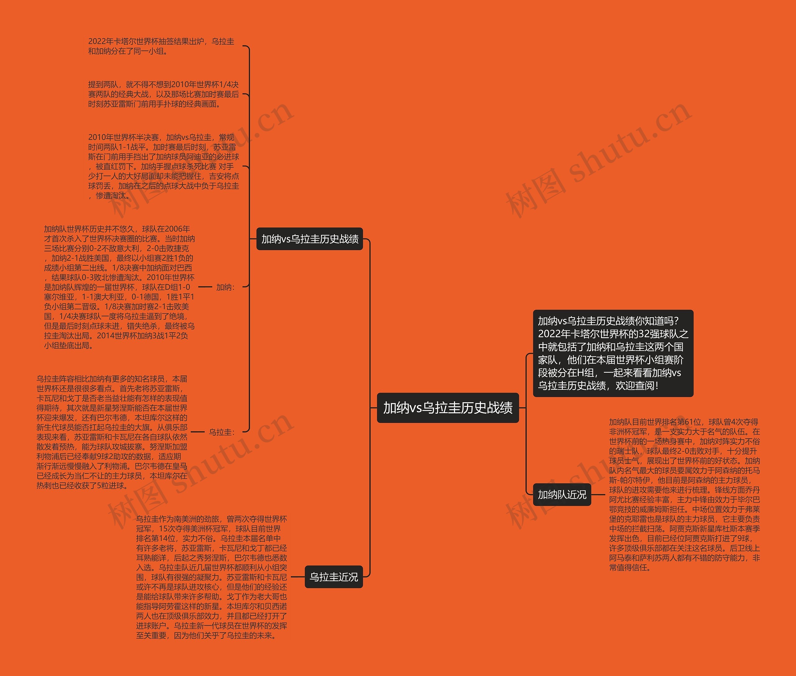 加纳vs乌拉圭历史战绩思维导图