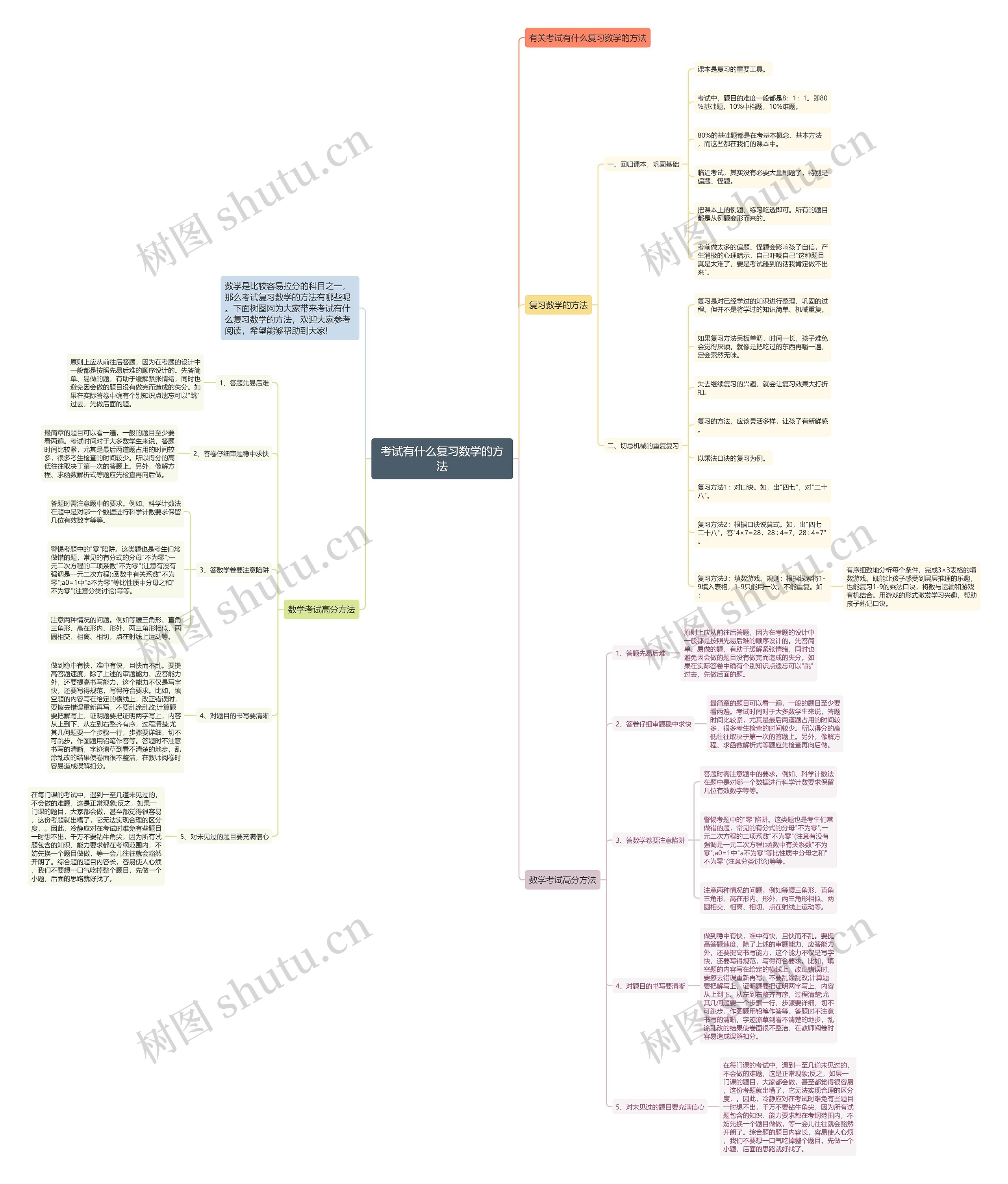 考试有什么复习数学的方法思维导图