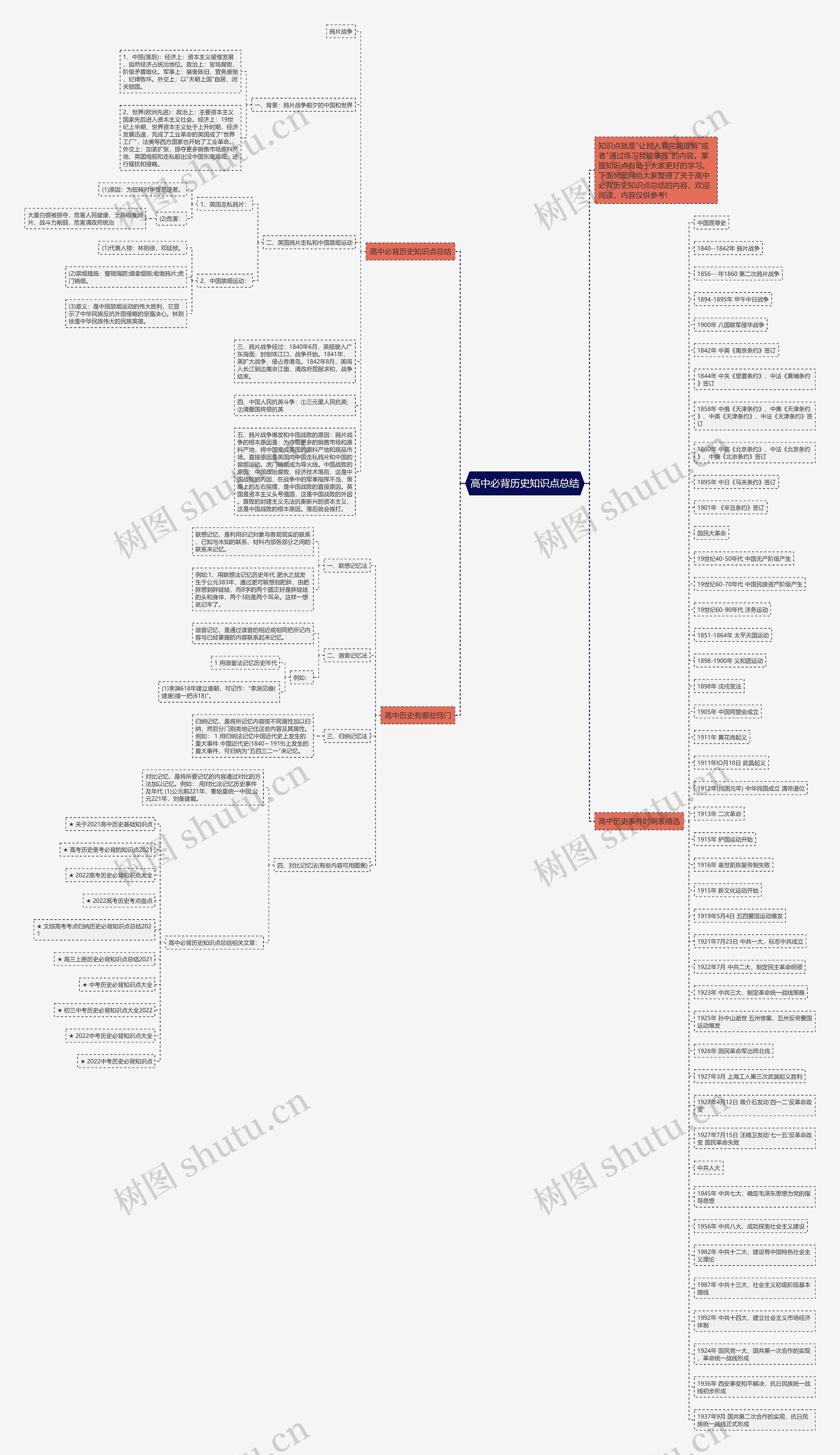 高中必背历史知识点总结思维导图