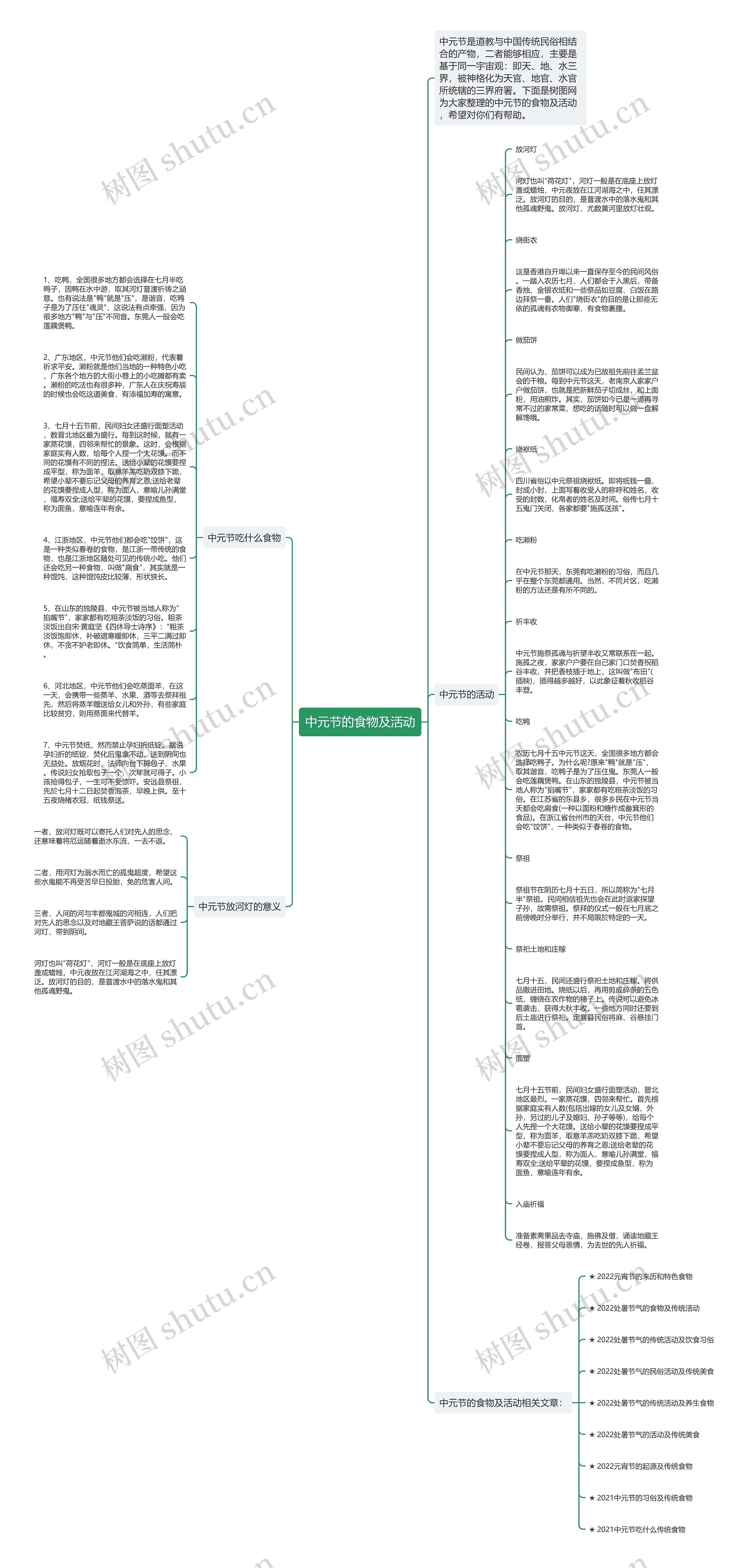 中元节的食物及活动思维导图