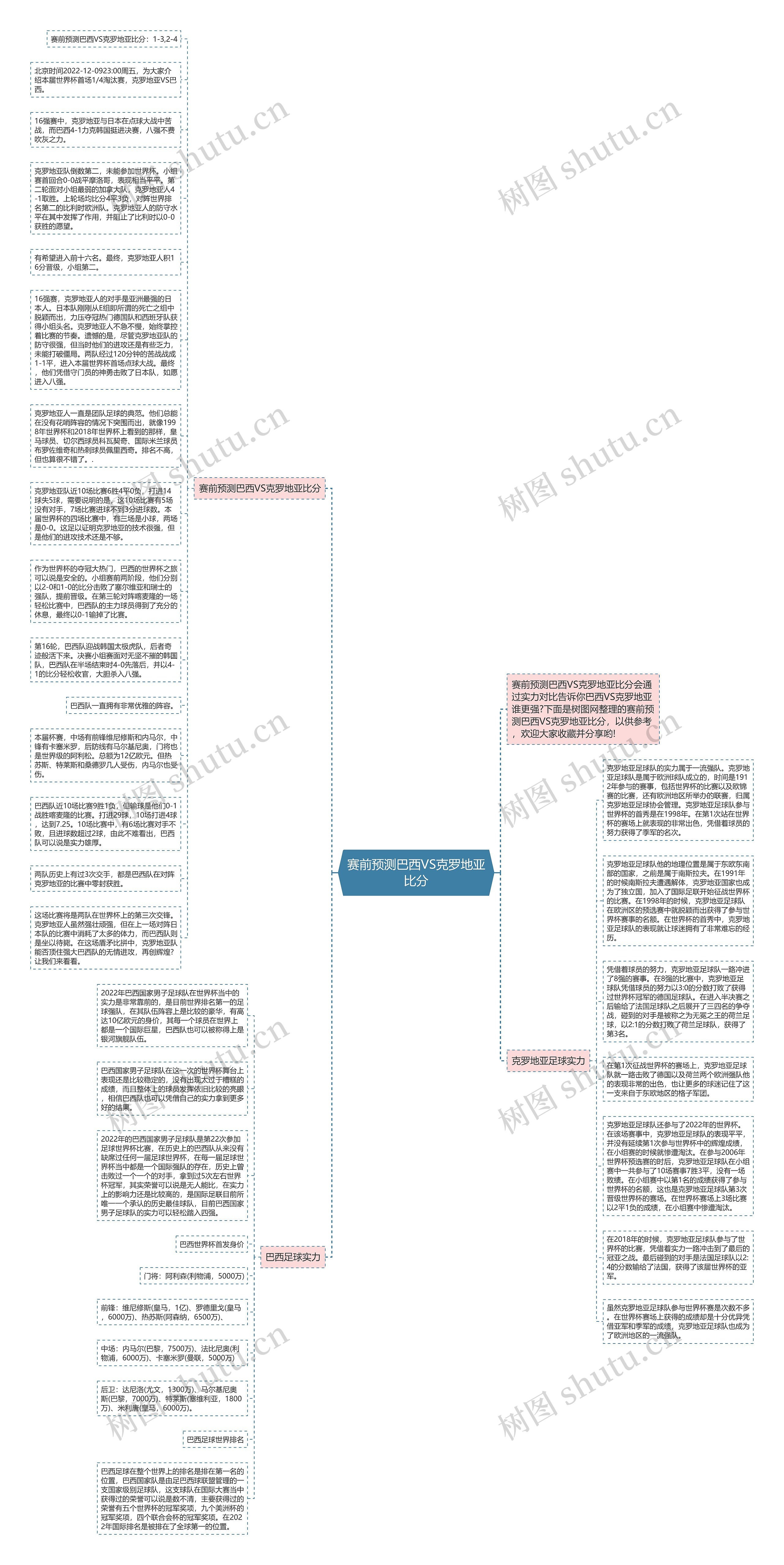 赛前预测巴西VS克罗地亚比分思维导图