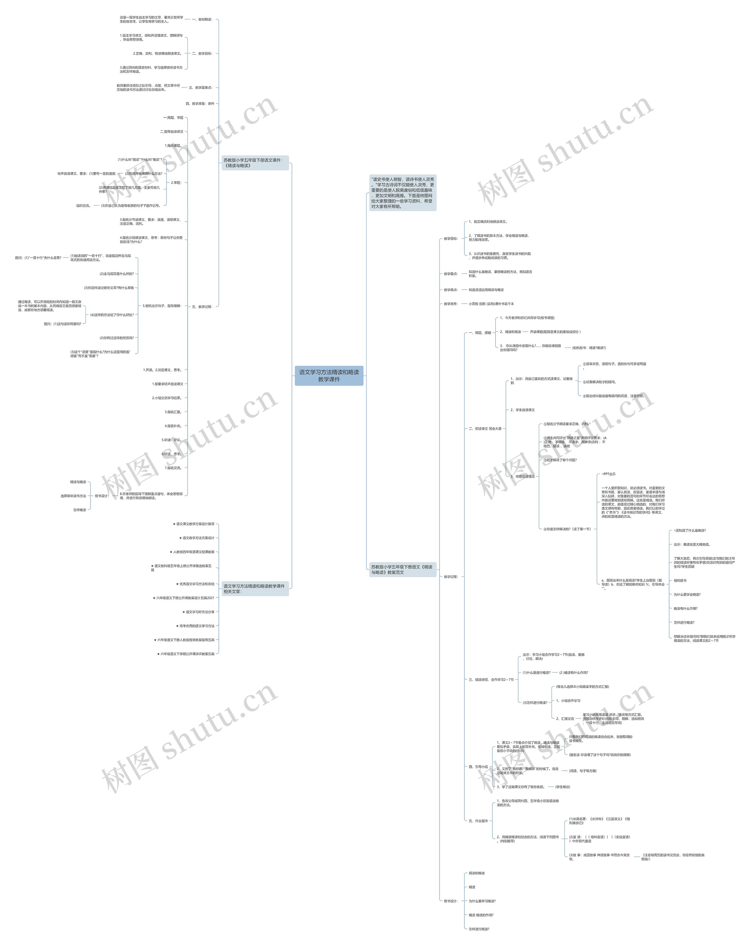 语文学习方法精读和略读教学课件思维导图